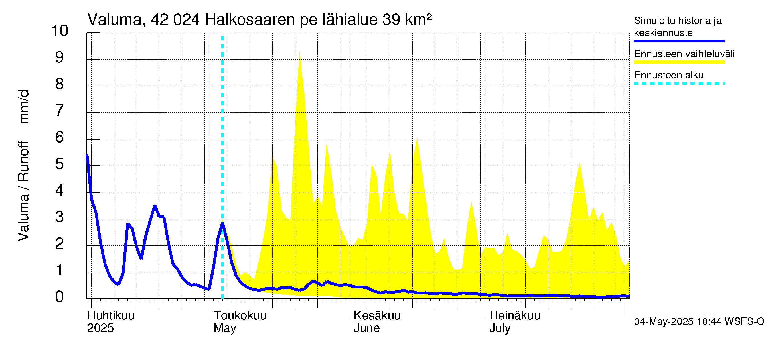 Kyrönjoen vesistöalue - Halkosaaren pengerrys: Valuma