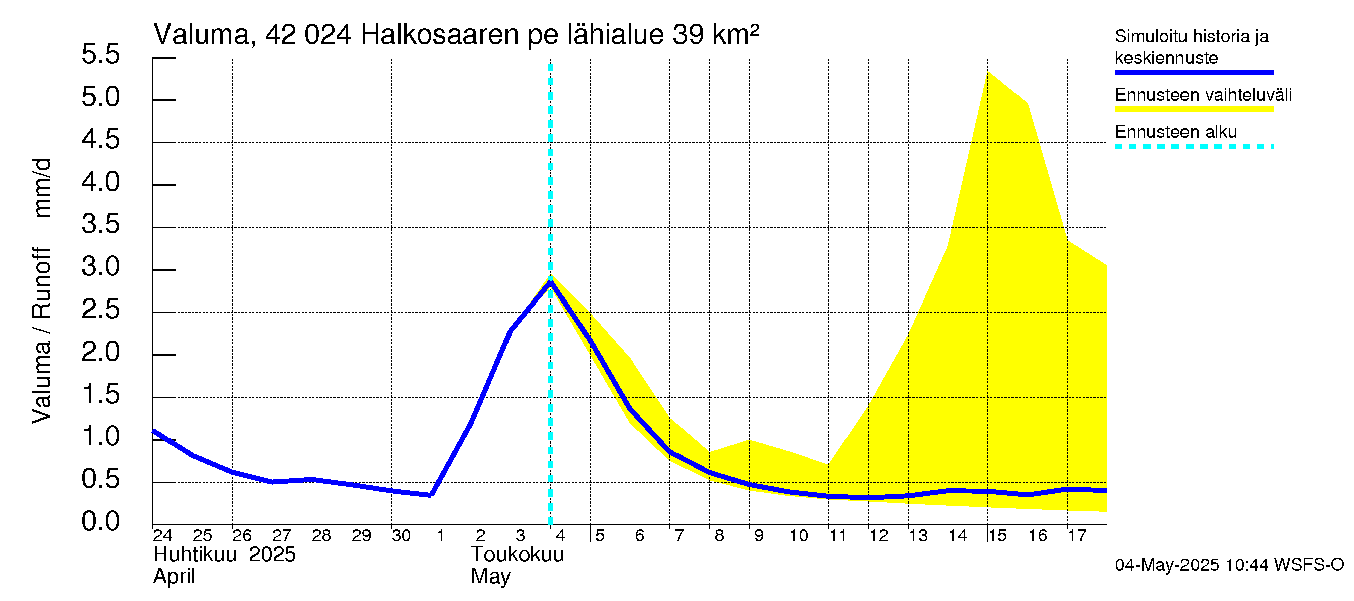 Kyrönjoen vesistöalue - Halkosaaren pengerrys: Valuma