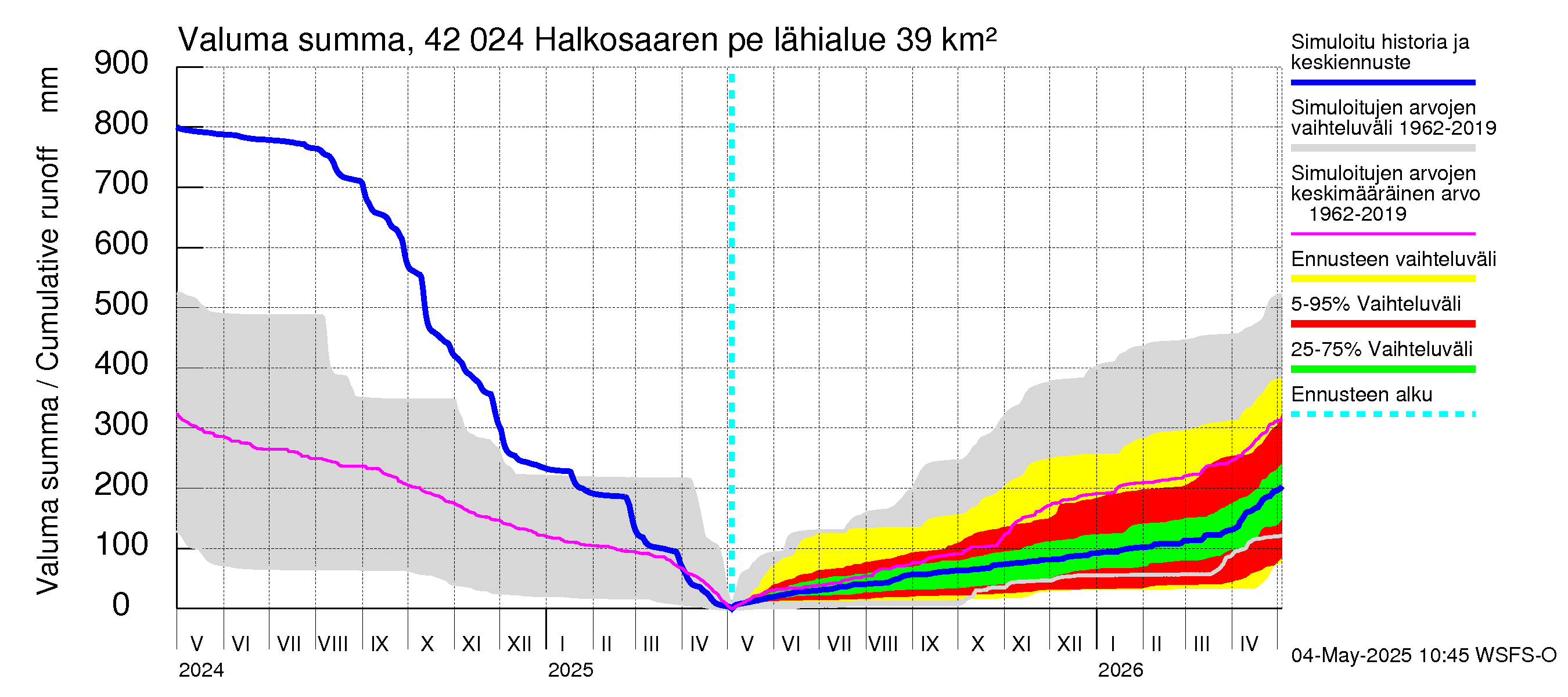 Kyrönjoen vesistöalue - Halkosaaren pengerrys: Valuma - summa