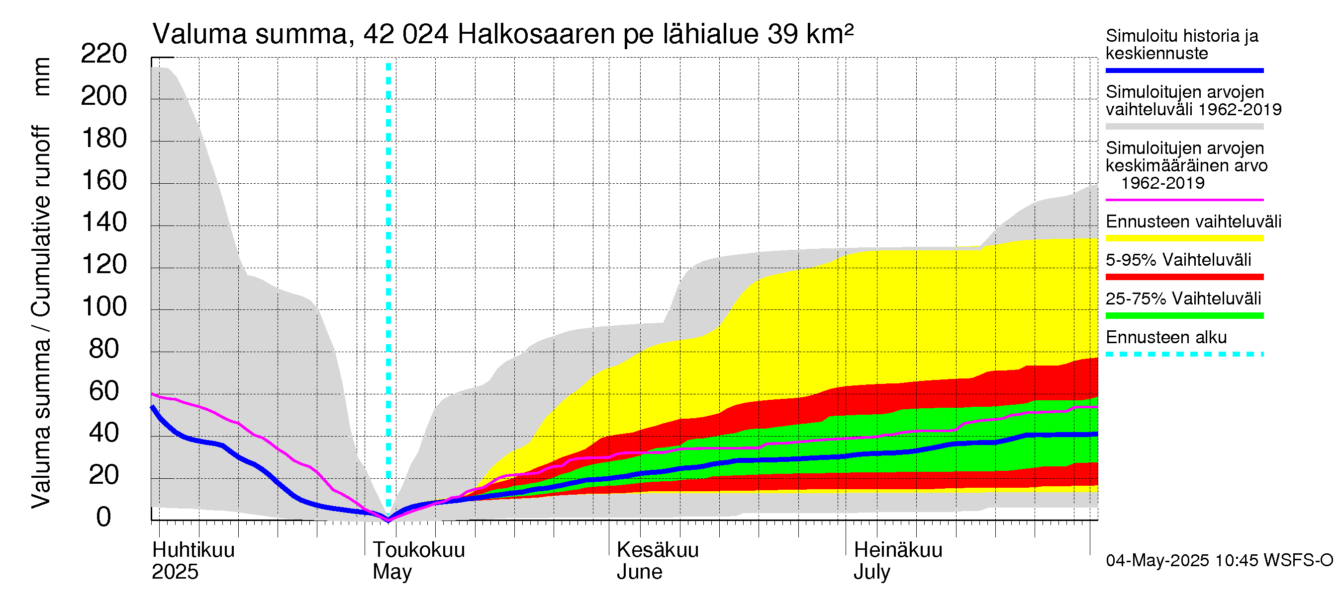Kyrönjoen vesistöalue - Halkosaaren pengerrys: Valuma - summa