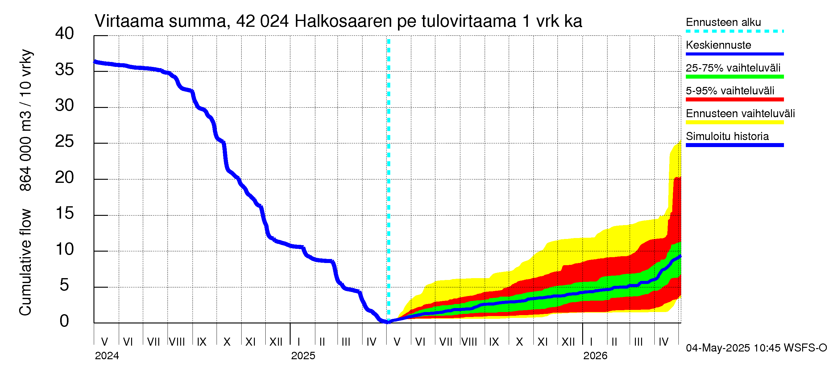 Kyrönjoen vesistöalue - Halkosaaren pengerrys: Tulovirtaama - summa