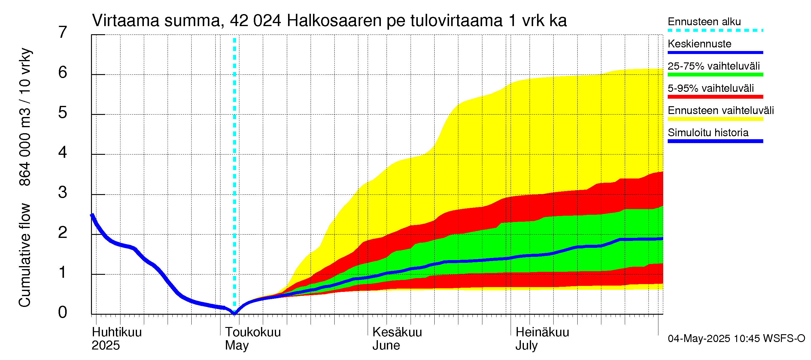Kyrönjoen vesistöalue - Halkosaaren pengerrys: Tulovirtaama - summa
