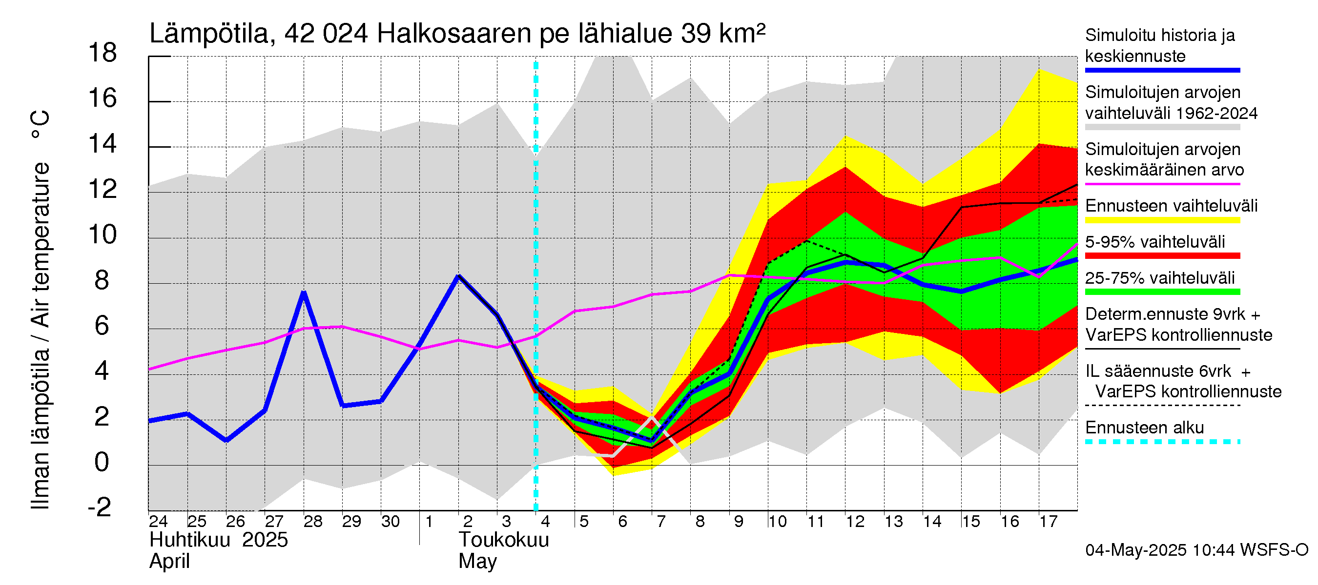 Kyrönjoen vesistöalue - Halkosaaren pengerrys: Ilman lämpötila