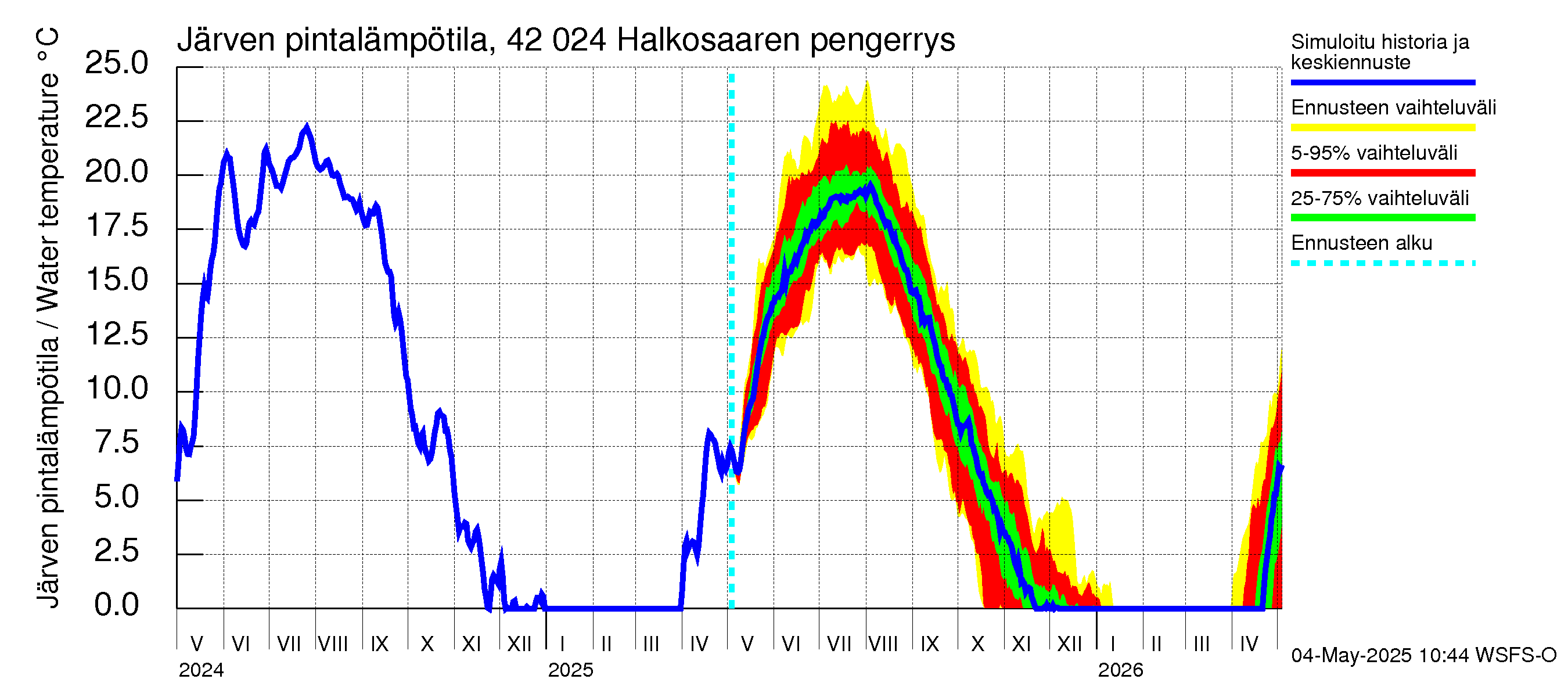 Kyrönjoen vesistöalue - Halkosaaren pengerrys: Järven pintalämpötila