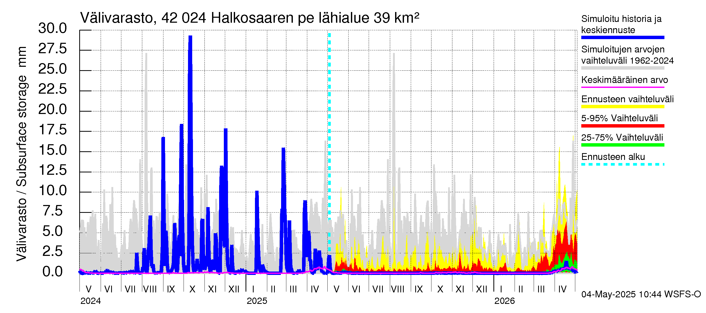 Kyrönjoen vesistöalue - Halkosaaren pengerrys: Välivarasto