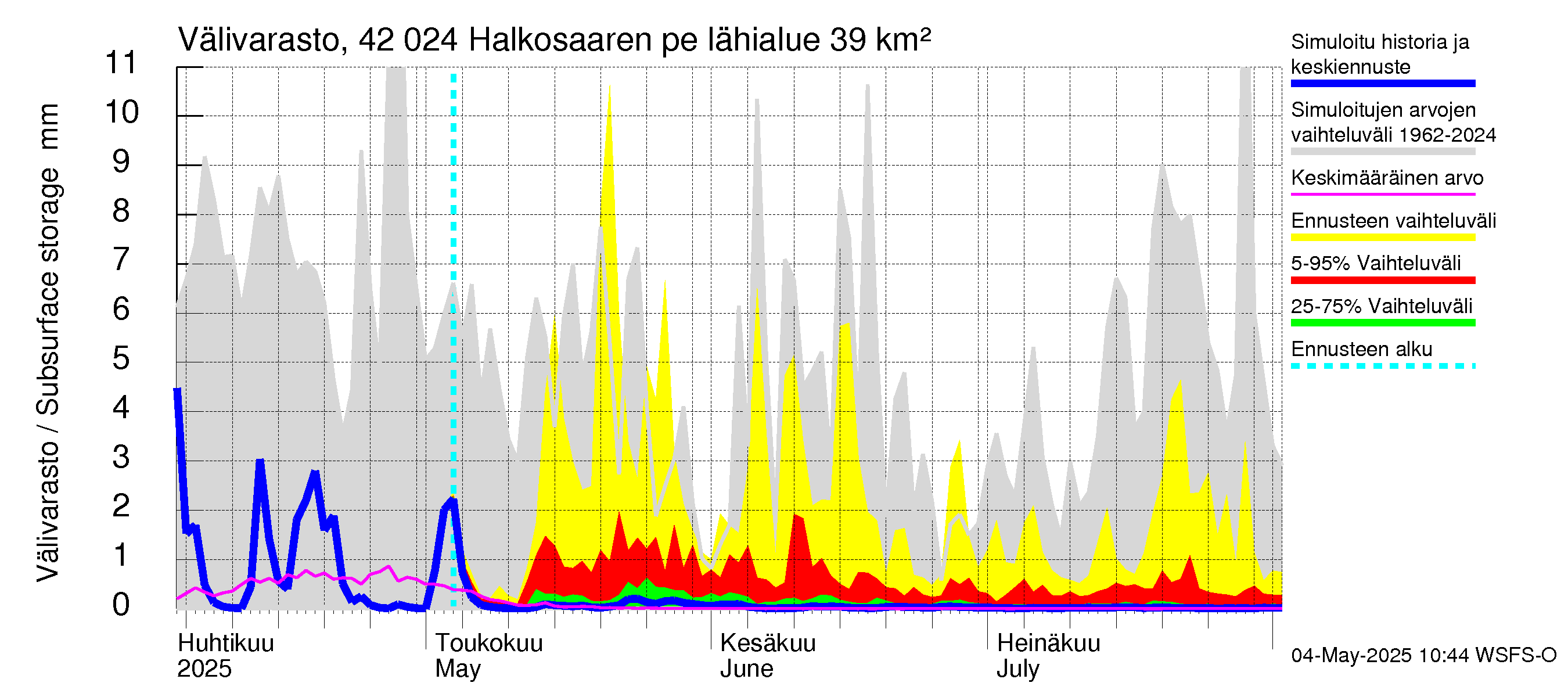 Kyrönjoen vesistöalue - Halkosaaren pengerrys: Välivarasto