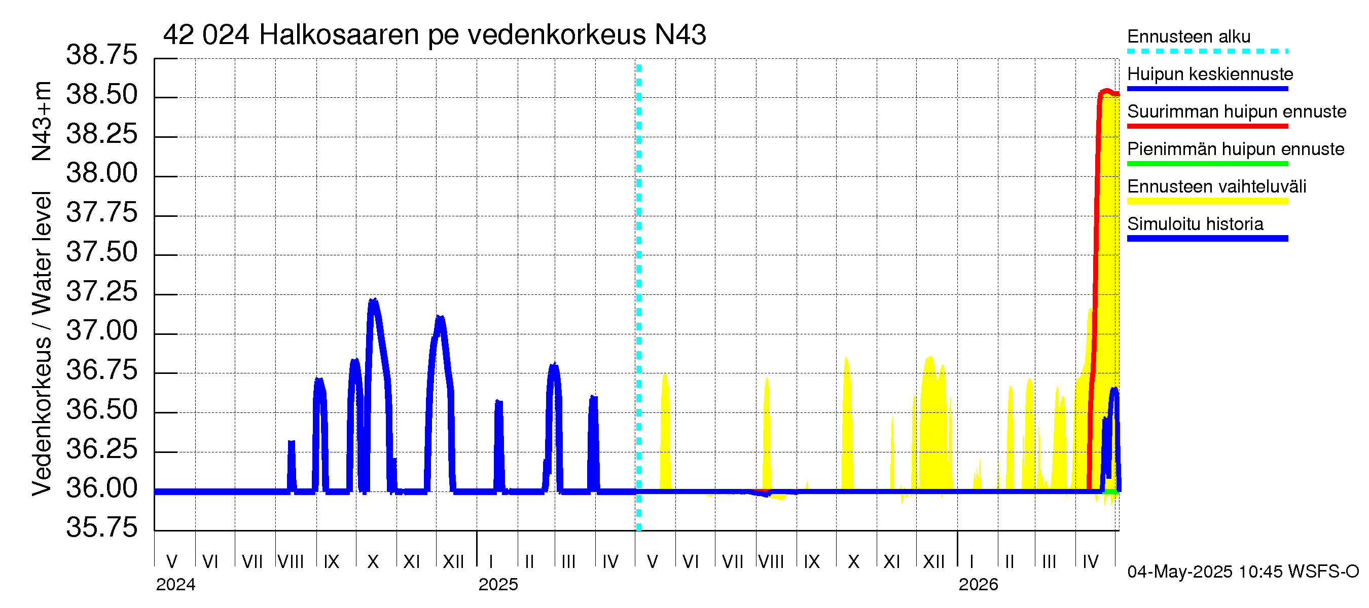 Kyrönjoen vesistöalue - Halkosaaren pengerrys: Vedenkorkeus - huippujen keski- ja ääriennusteet