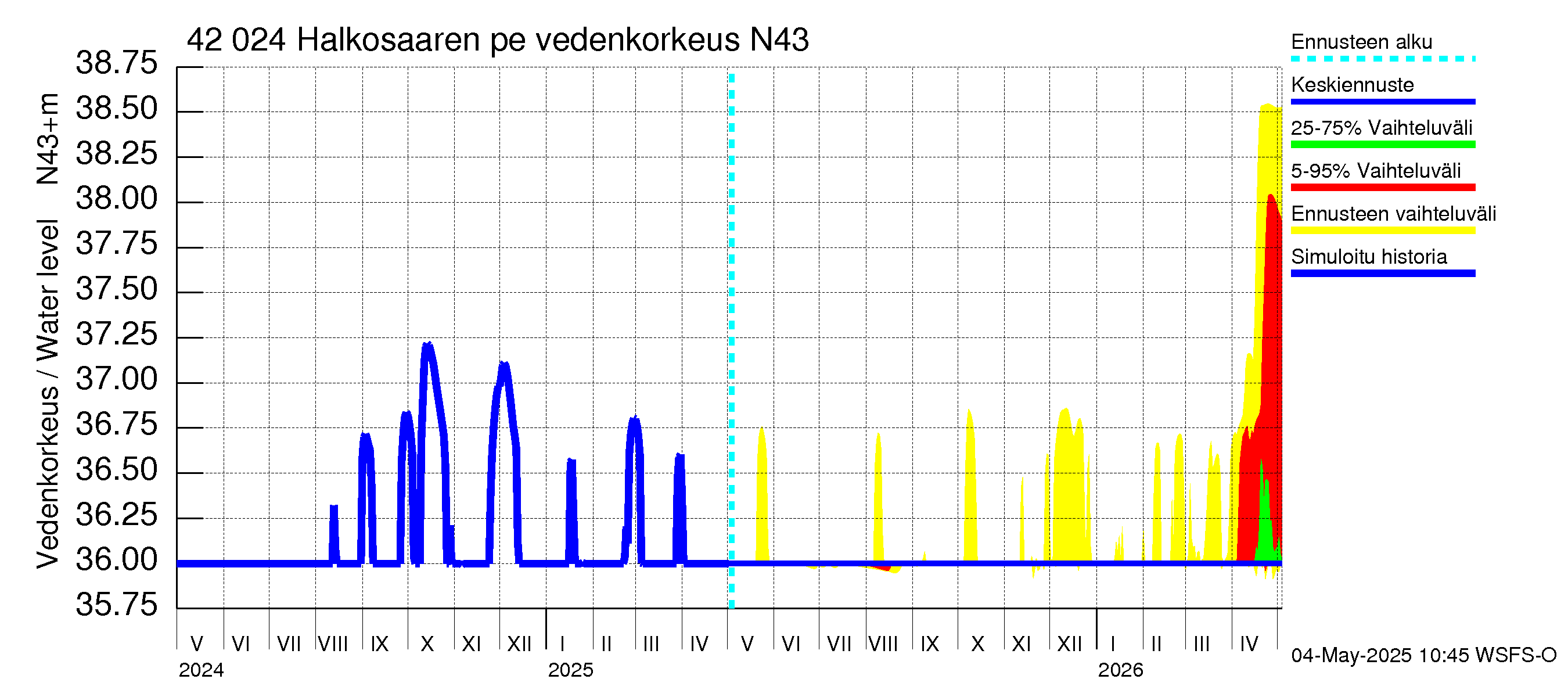 Kyrönjoen vesistöalue - Halkosaaren pengerrys: Vedenkorkeus - jakaumaennuste