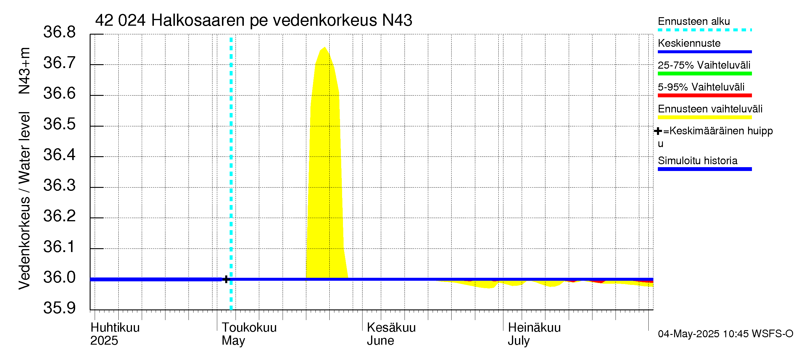 Kyrönjoen vesistöalue - Halkosaaren pengerrys: Vedenkorkeus - jakaumaennuste