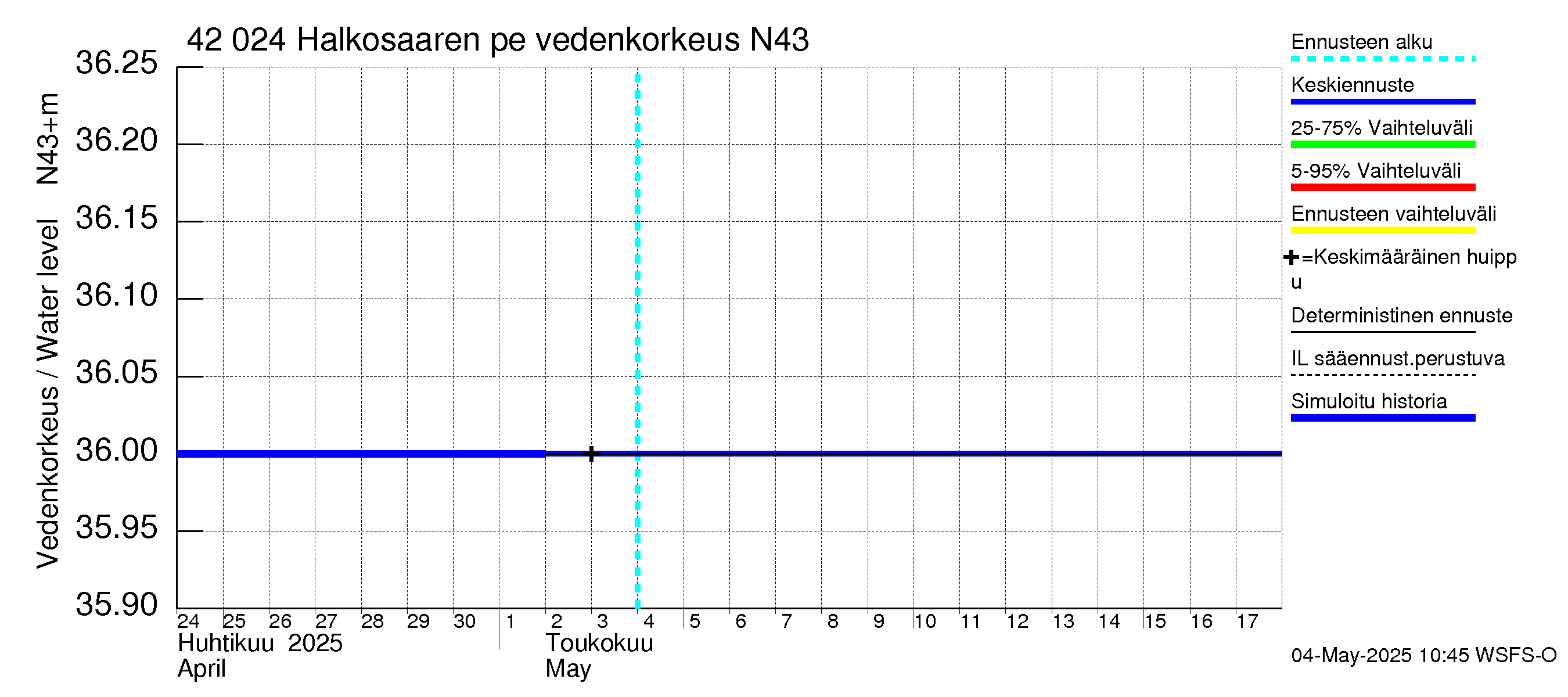 Kyrönjoen vesistöalue - Halkosaaren pengerrys: Vedenkorkeus - jakaumaennuste