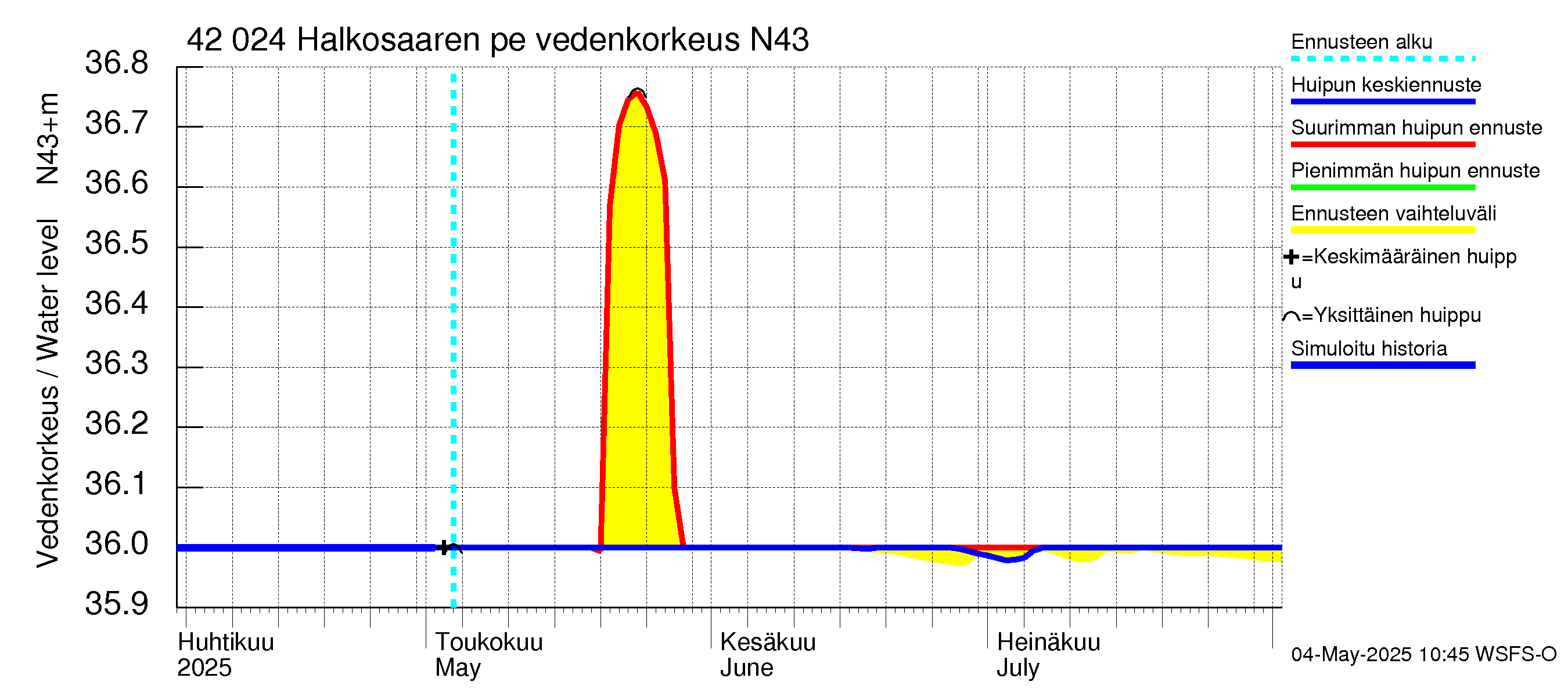 Kyrönjoen vesistöalue - Halkosaaren pengerrys: Vedenkorkeus - huippujen keski- ja ääriennusteet