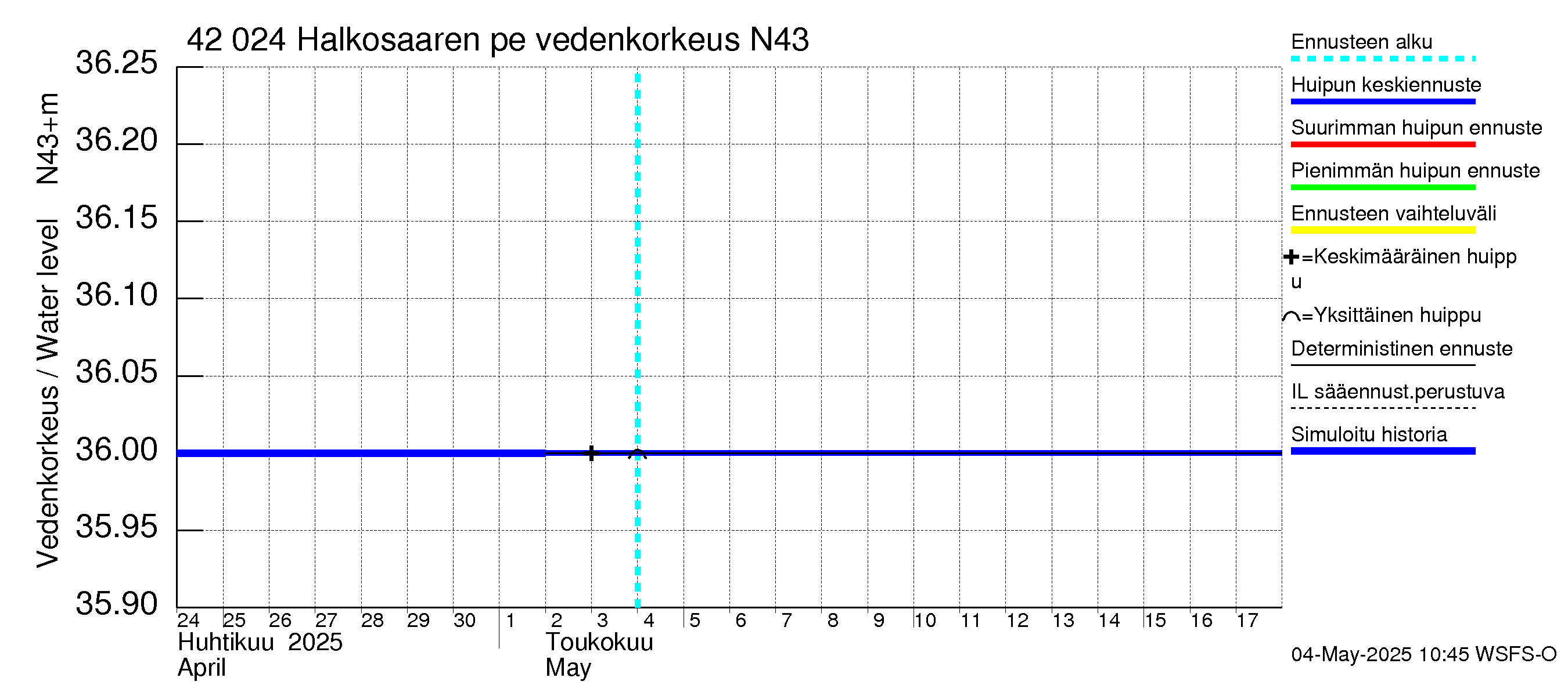 Kyrönjoen vesistöalue - Halkosaaren pengerrys: Vedenkorkeus - huippujen keski- ja ääriennusteet