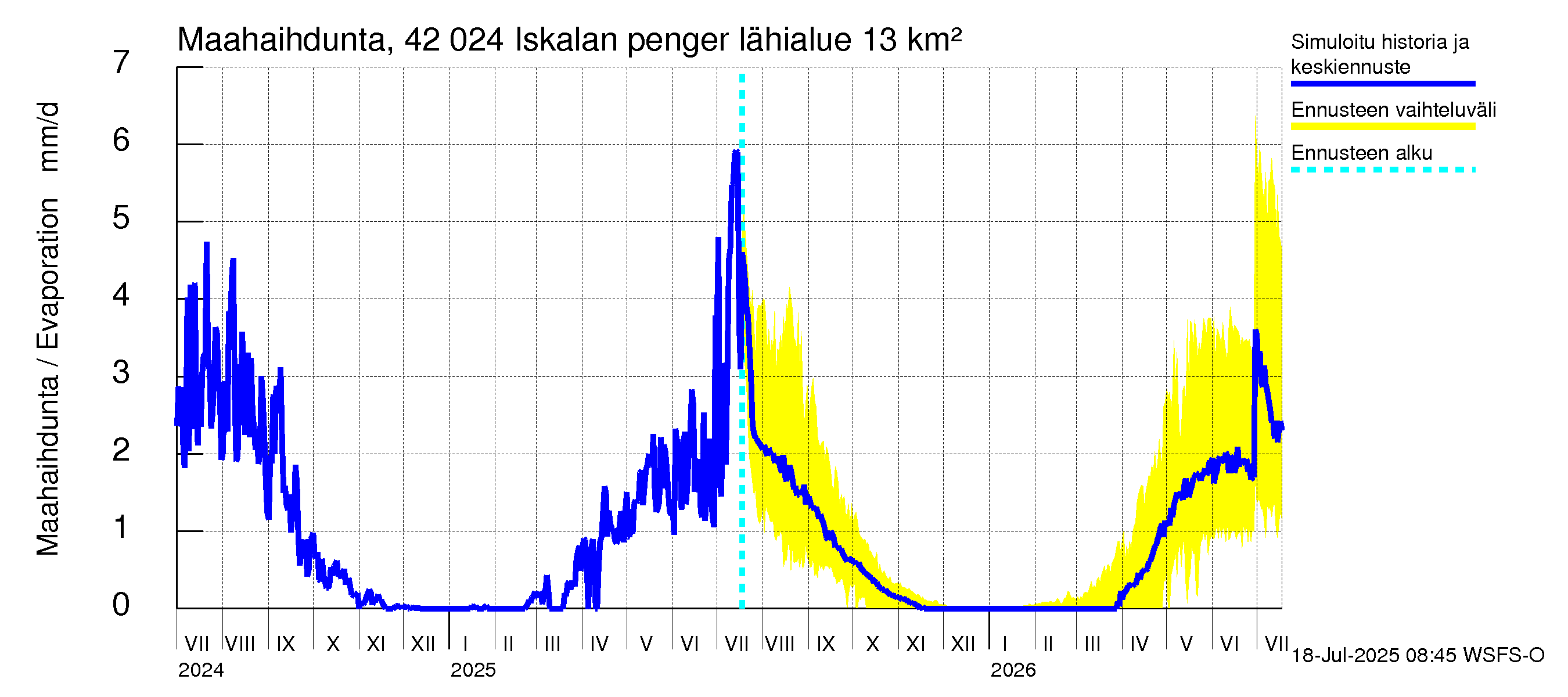Kyrönjoen vesistöalue - Iskalan pengerrys: Haihdunta maa-alueelta