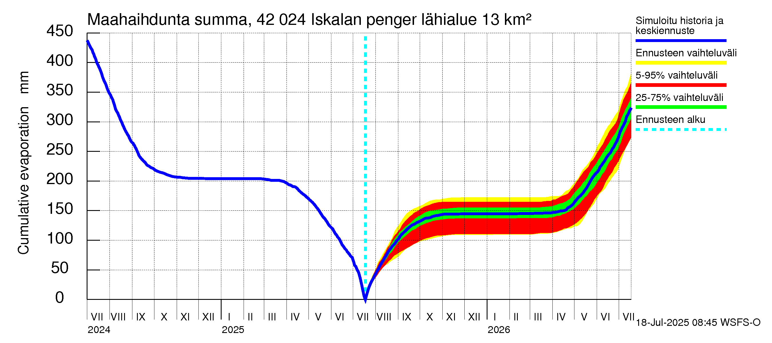 Kyrönjoen vesistöalue - Iskalan pengerrys: Haihdunta maa-alueelta - summa