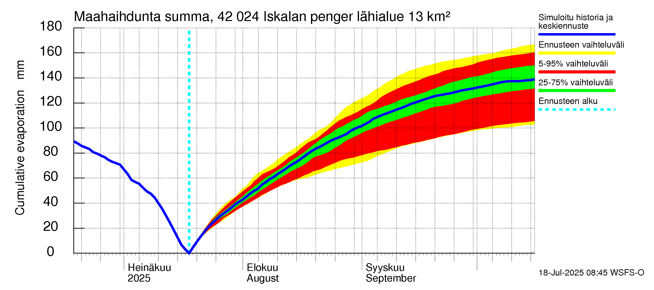 Kyrönjoen vesistöalue - Iskalan pengerrys: Haihdunta maa-alueelta - summa