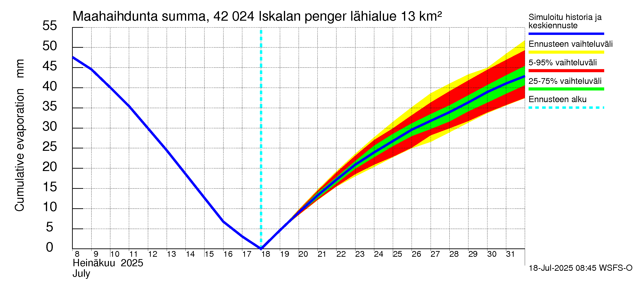 Kyrönjoen vesistöalue - Iskalan pengerrys: Haihdunta maa-alueelta - summa