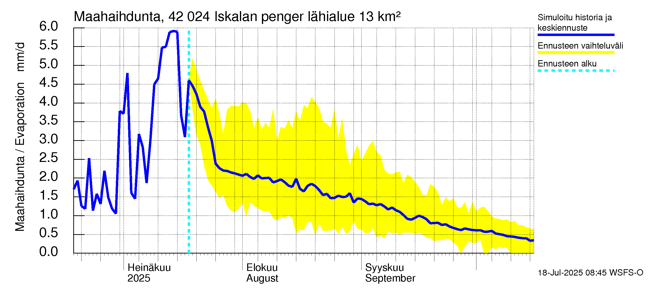 Kyrönjoen vesistöalue - Iskalan pengerrys: Haihdunta maa-alueelta