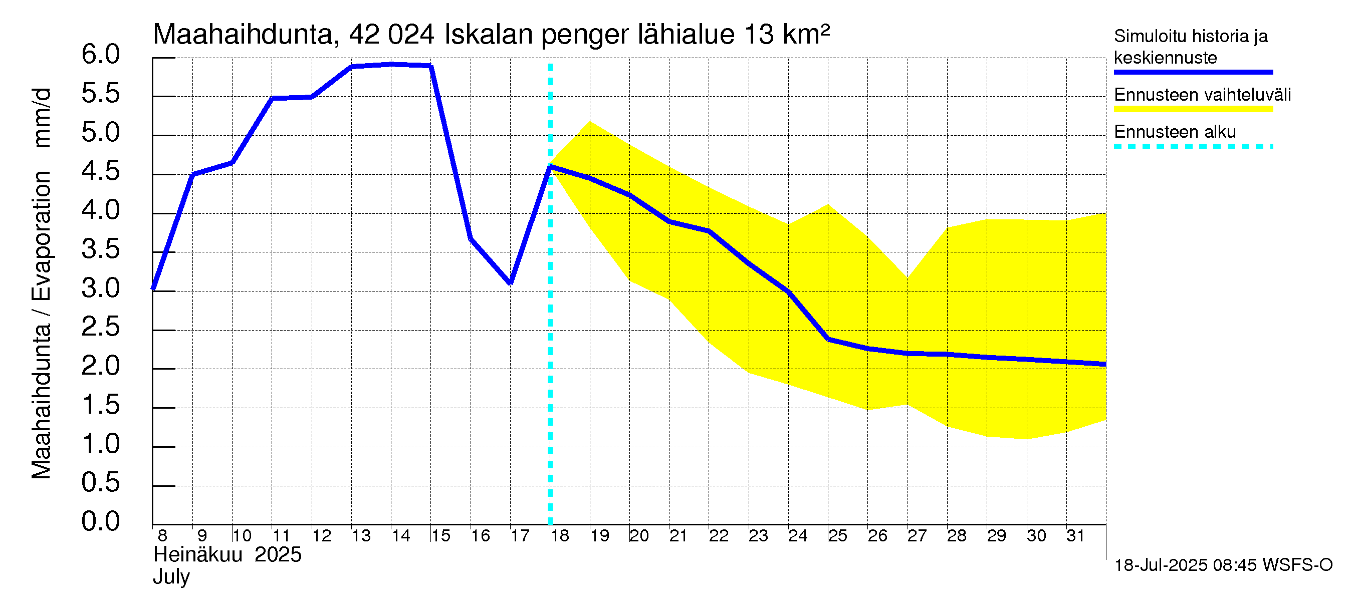 Kyrönjoen vesistöalue - Iskalan pengerrys: Haihdunta maa-alueelta