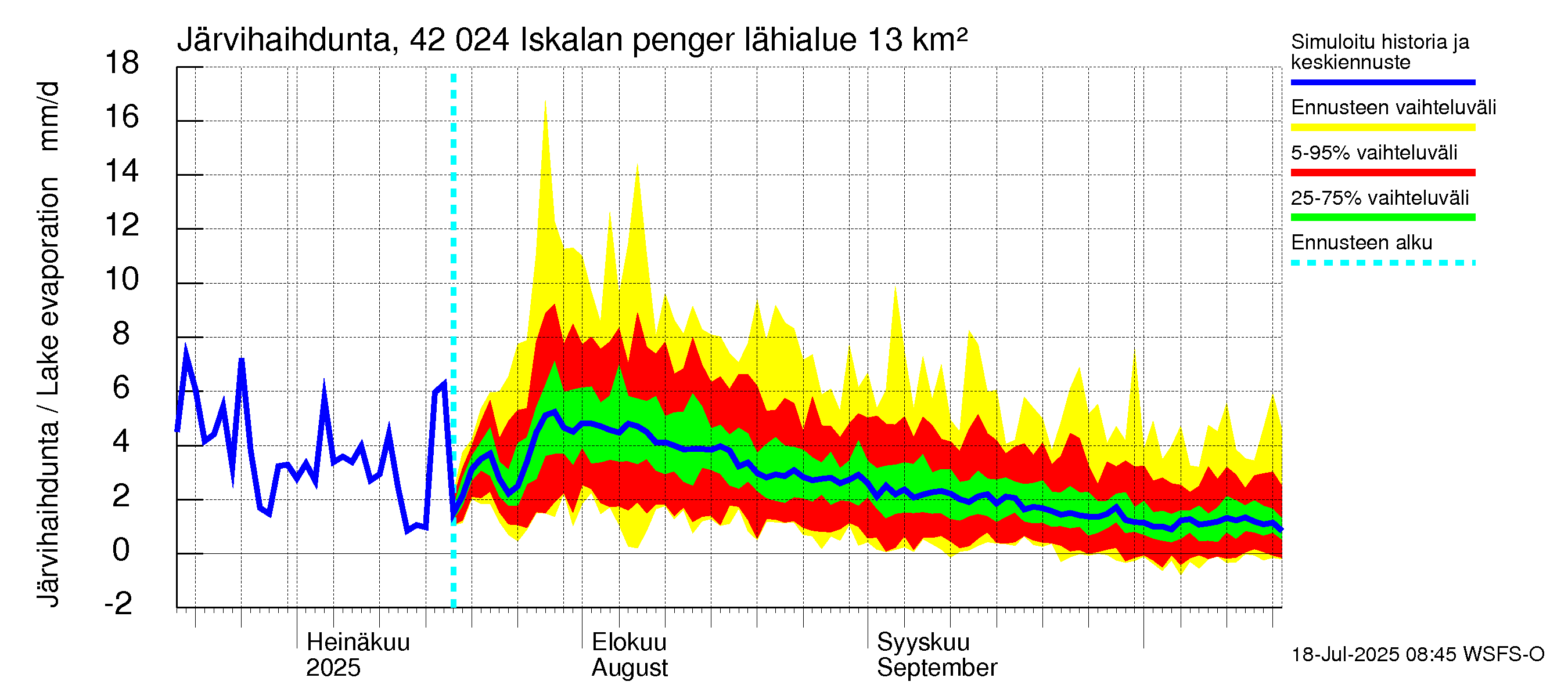 Kyrönjoen vesistöalue - Iskalan pengerrys: Järvihaihdunta