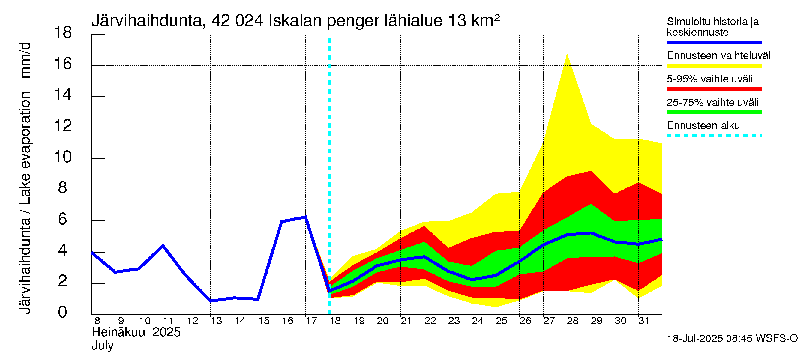 Kyrönjoen vesistöalue - Iskalan pengerrys: Järvihaihdunta