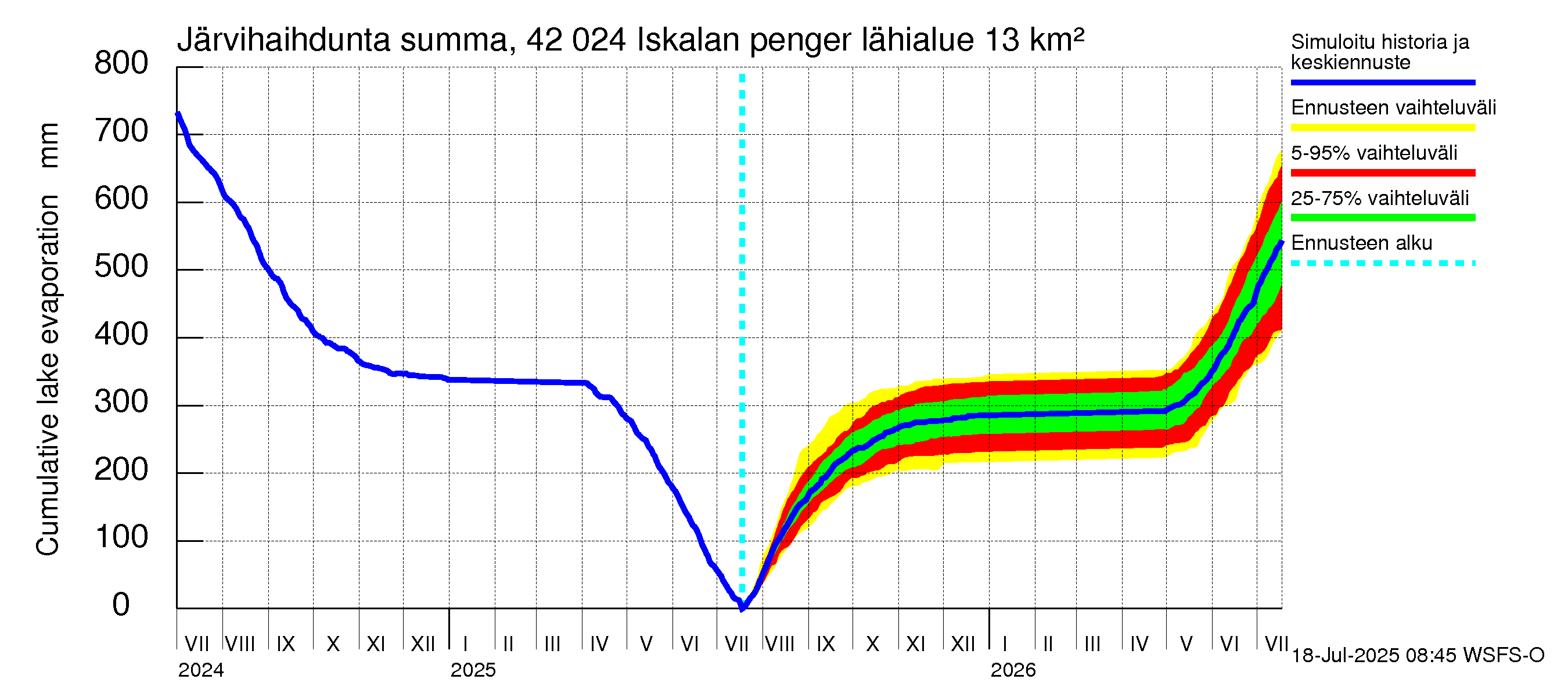 Kyrönjoen vesistöalue - Iskalan pengerrys: Järvihaihdunta - summa