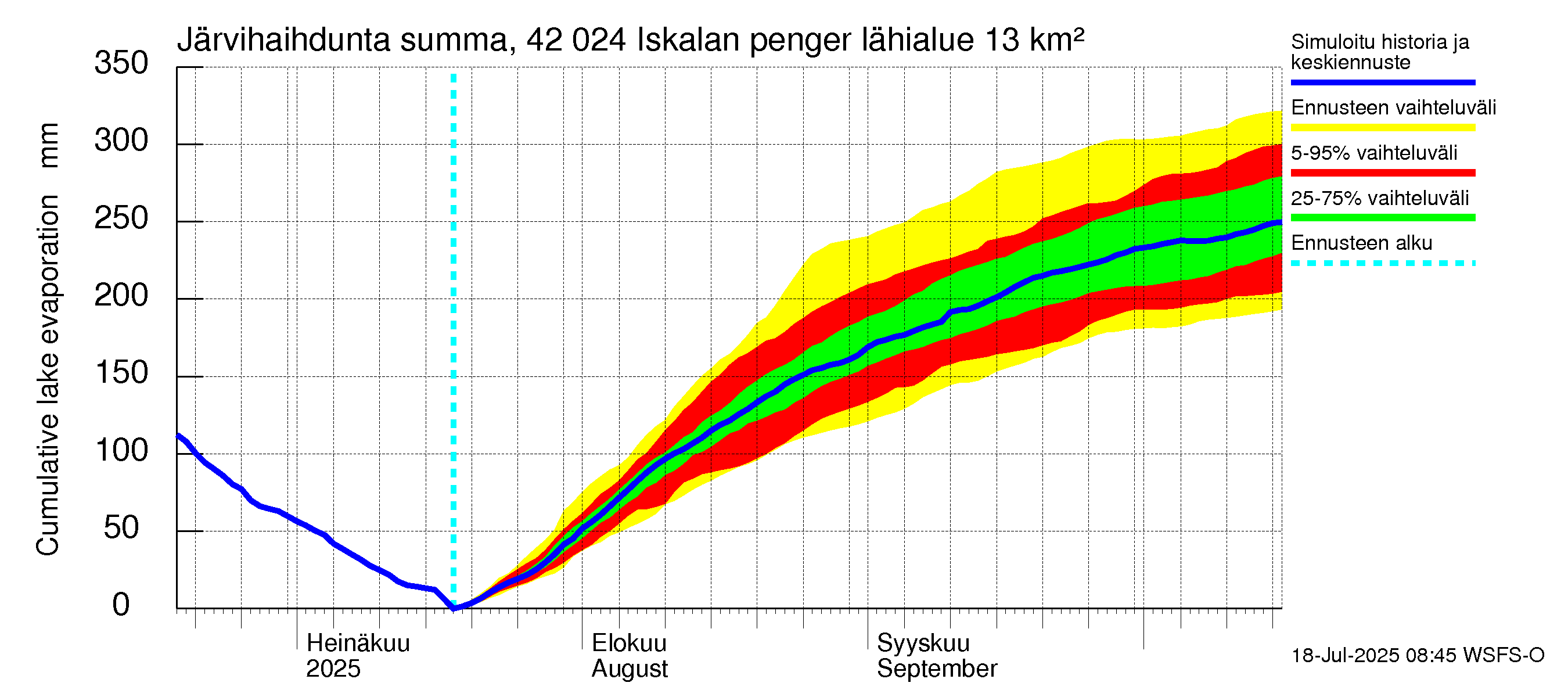 Kyrönjoen vesistöalue - Iskalan pengerrys: Järvihaihdunta - summa