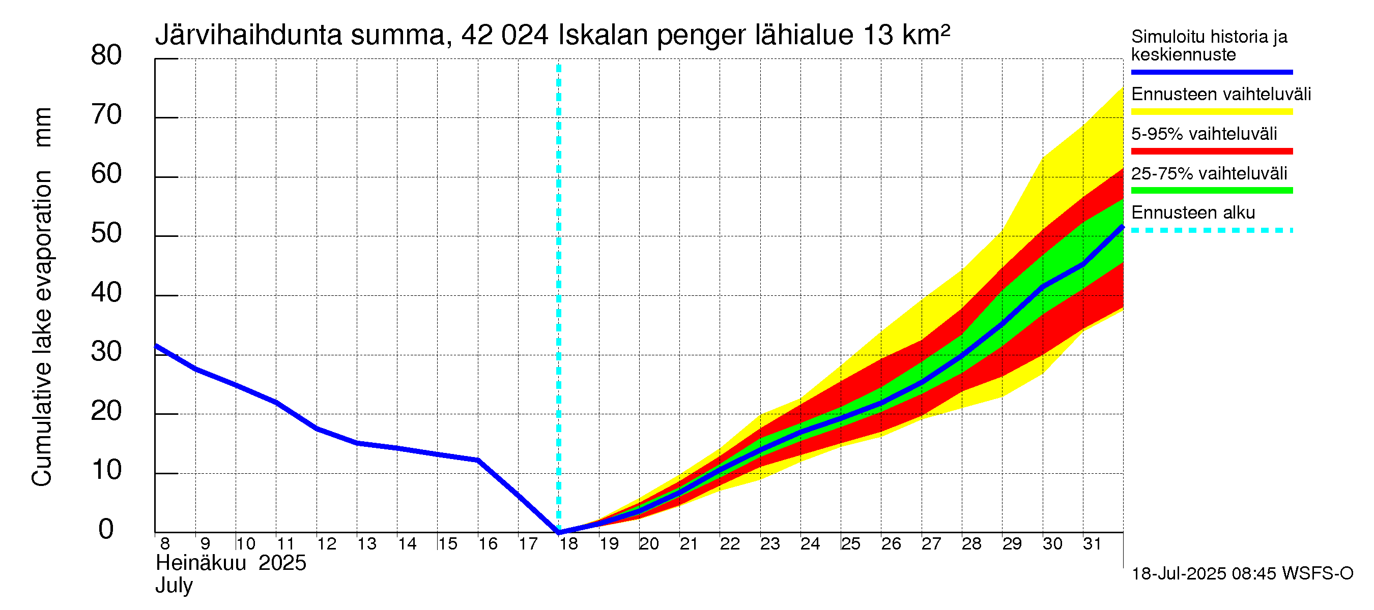 Kyrönjoen vesistöalue - Iskalan pengerrys: Järvihaihdunta - summa