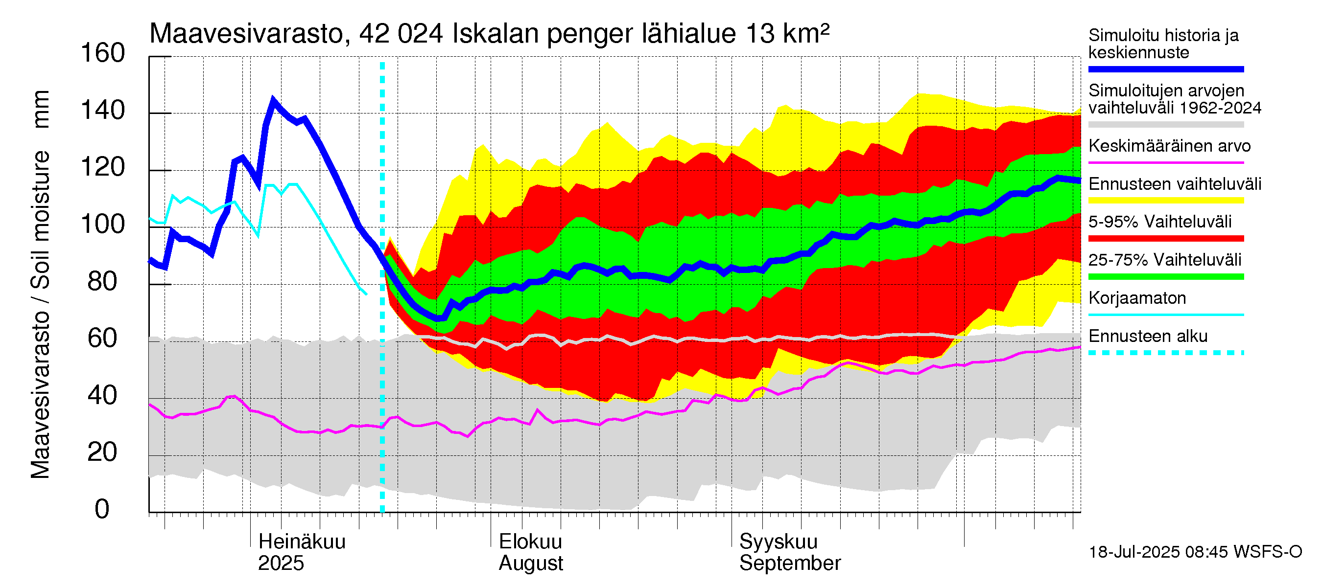 Kyrönjoen vesistöalue - Iskalan pengerrys: Maavesivarasto