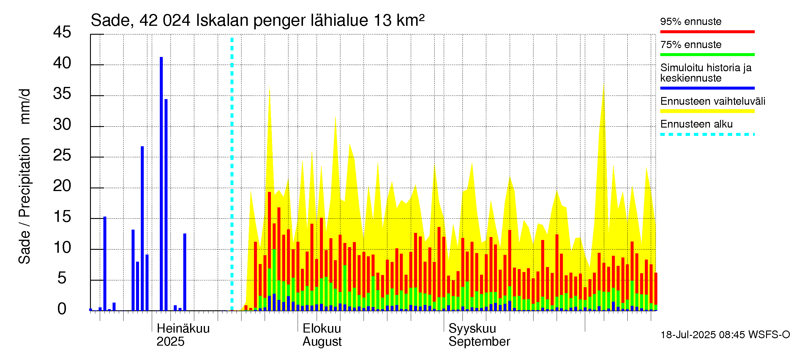 Kyrönjoen vesistöalue - Iskalan pengerrys: Sade