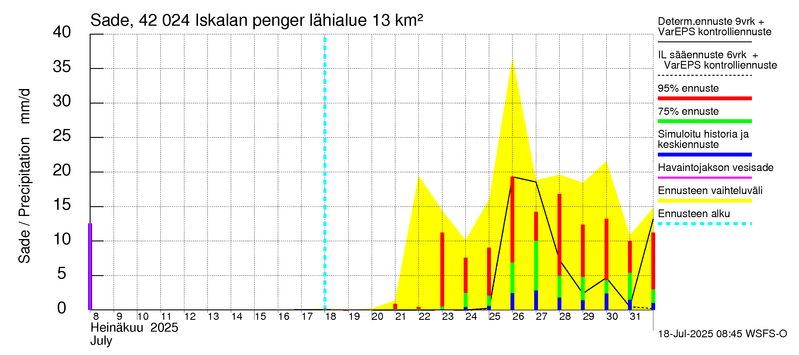 Kyrönjoen vesistöalue - Iskalan pengerrys: Sade