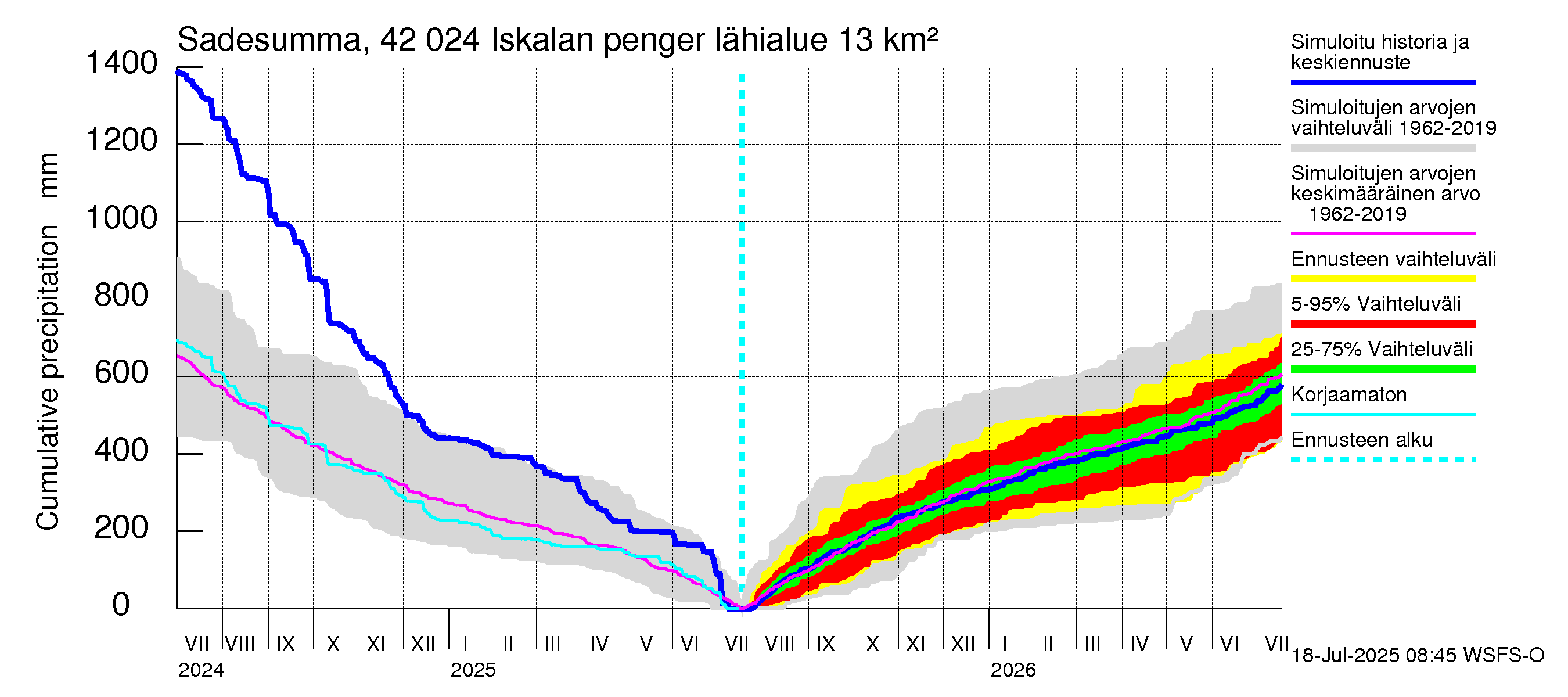 Kyrönjoen vesistöalue - Iskalan pengerrys: Sade - summa