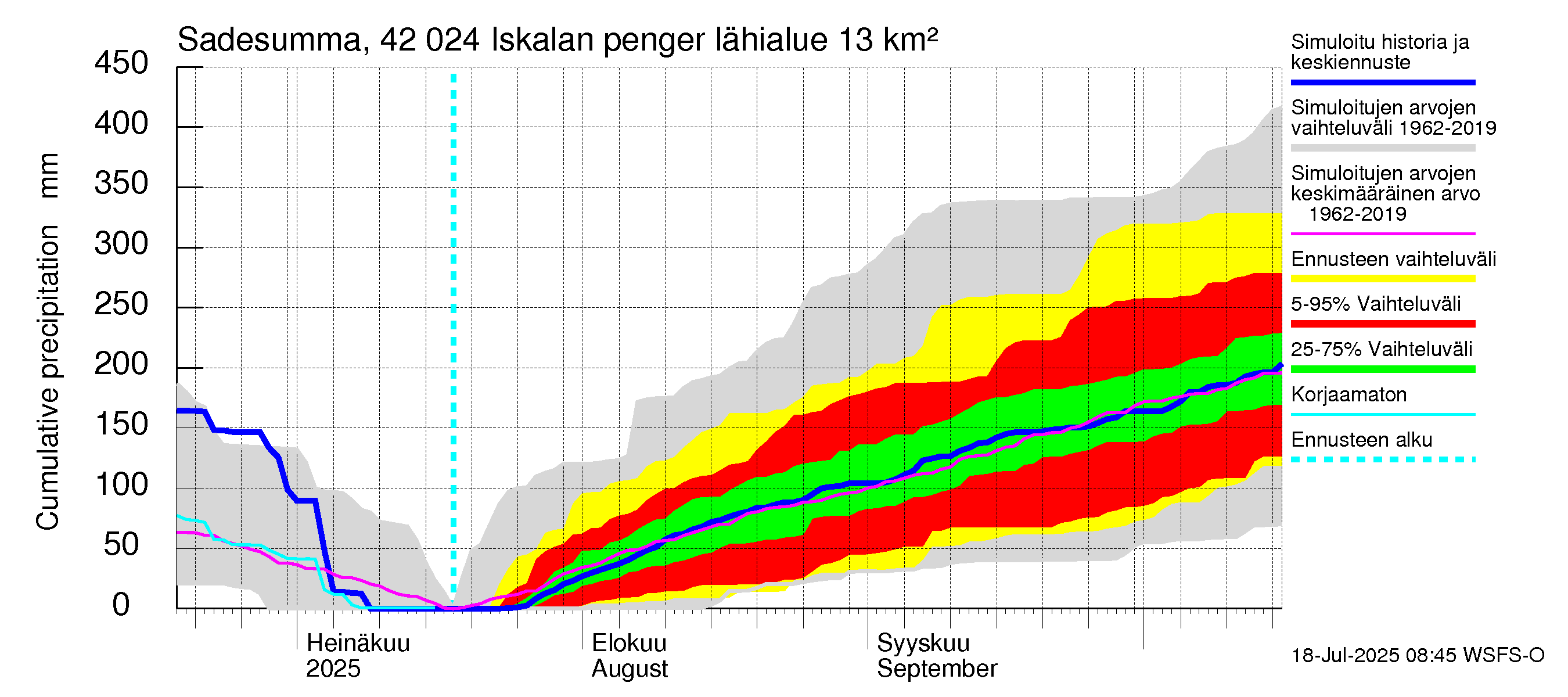 Kyrönjoen vesistöalue - Iskalan pengerrys: Sade - summa