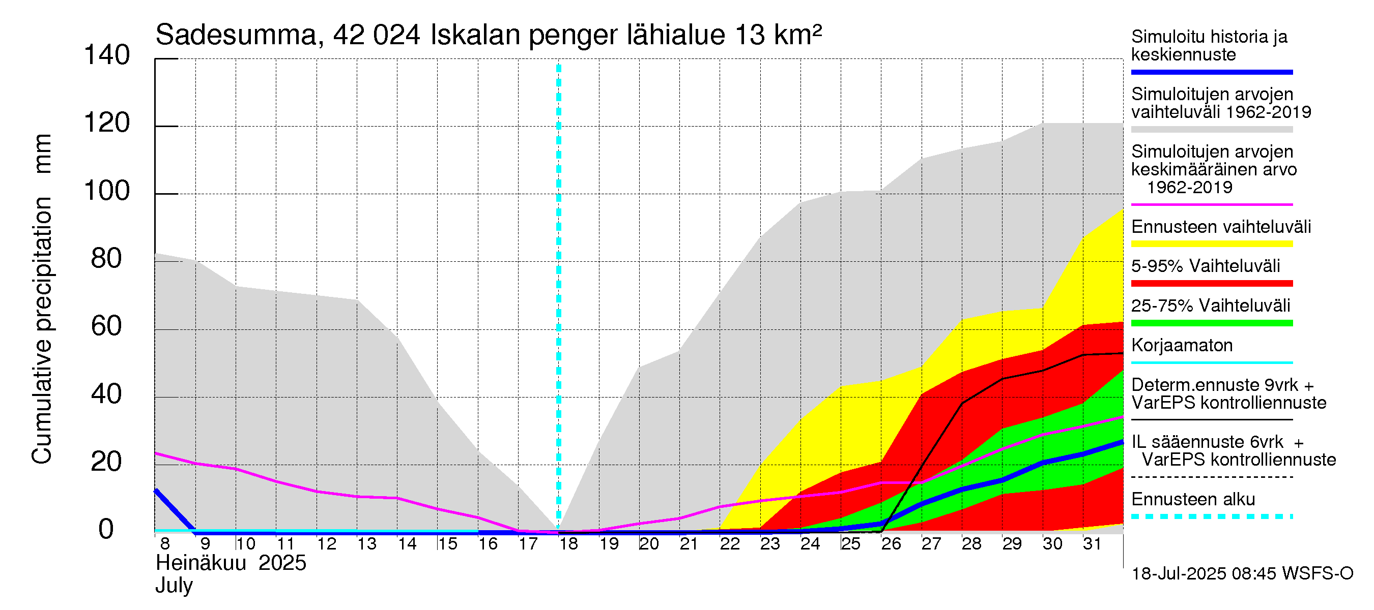 Kyrönjoen vesistöalue - Iskalan pengerrys: Sade - summa