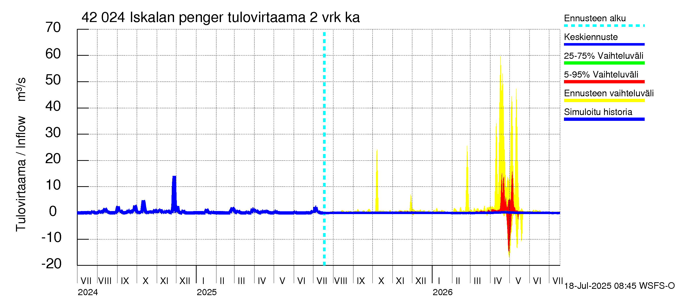 Kyrönjoen vesistöalue - Iskalan pengerrys: Tulovirtaama (usean vuorokauden liukuva keskiarvo) - jakaumaennuste