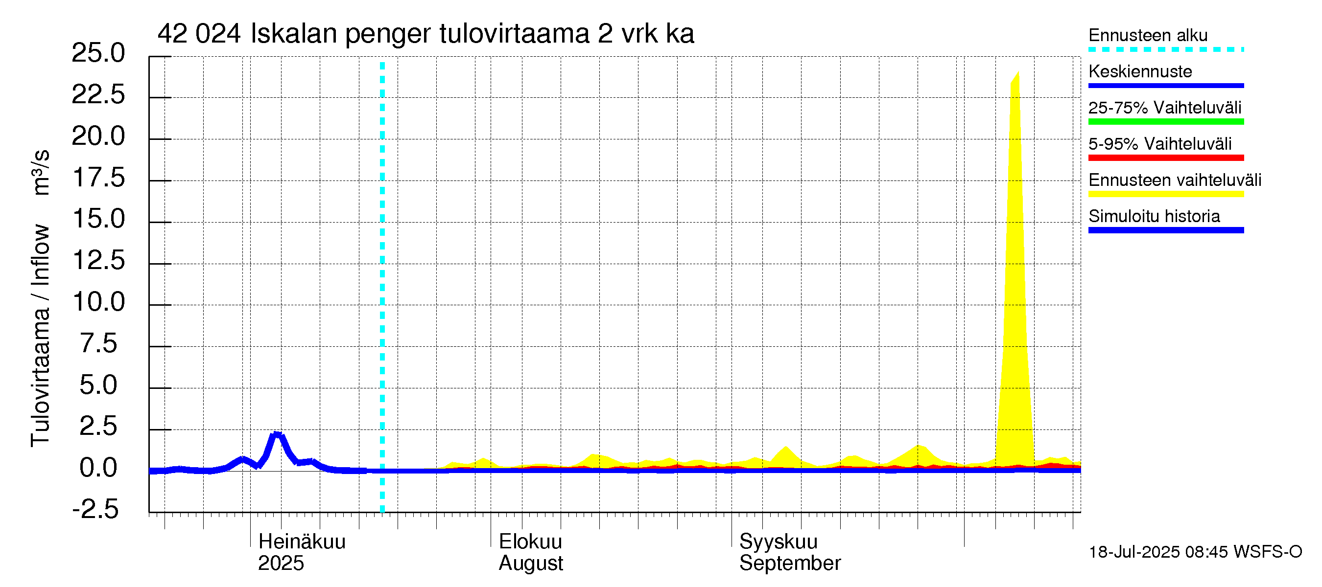 Kyrönjoen vesistöalue - Iskalan pengerrys: Tulovirtaama (usean vuorokauden liukuva keskiarvo) - jakaumaennuste