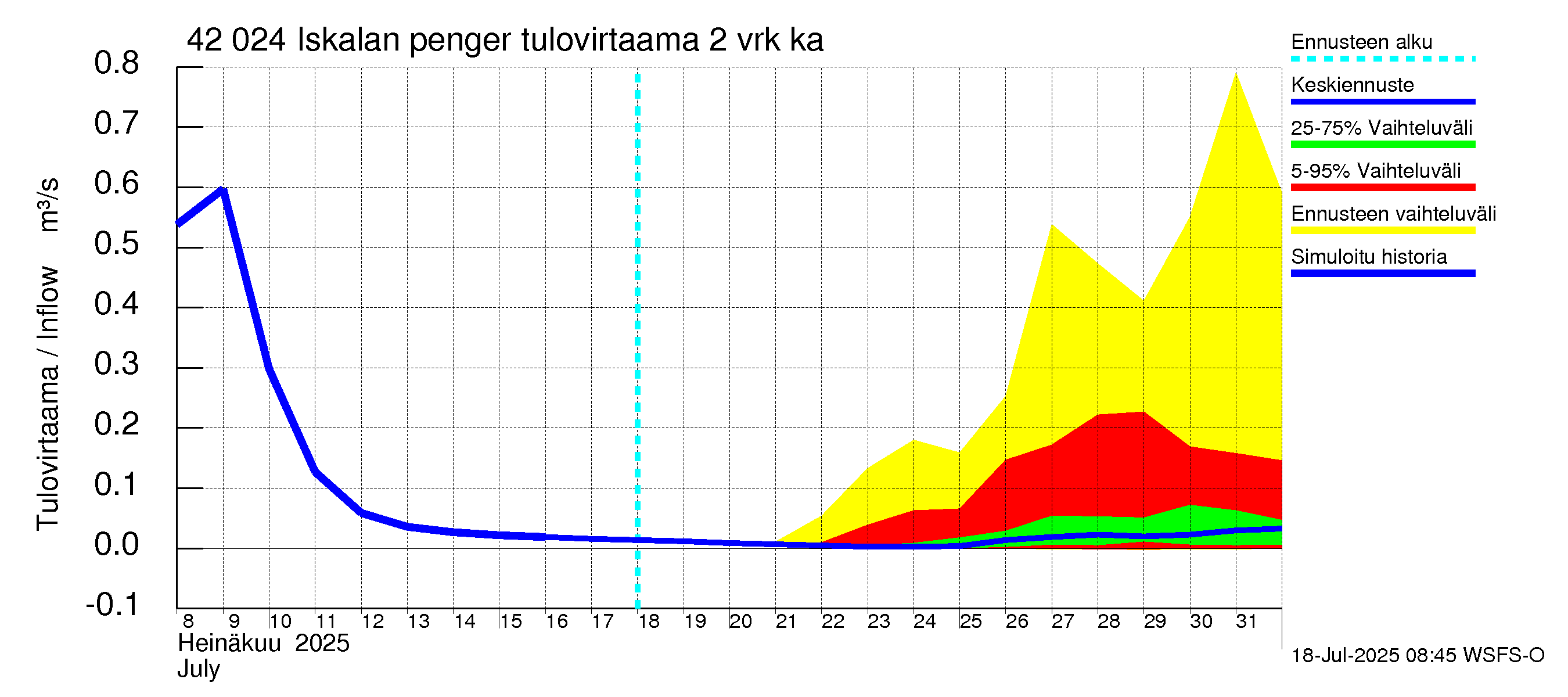 Kyrönjoen vesistöalue - Iskalan pengerrys: Tulovirtaama (usean vuorokauden liukuva keskiarvo) - jakaumaennuste