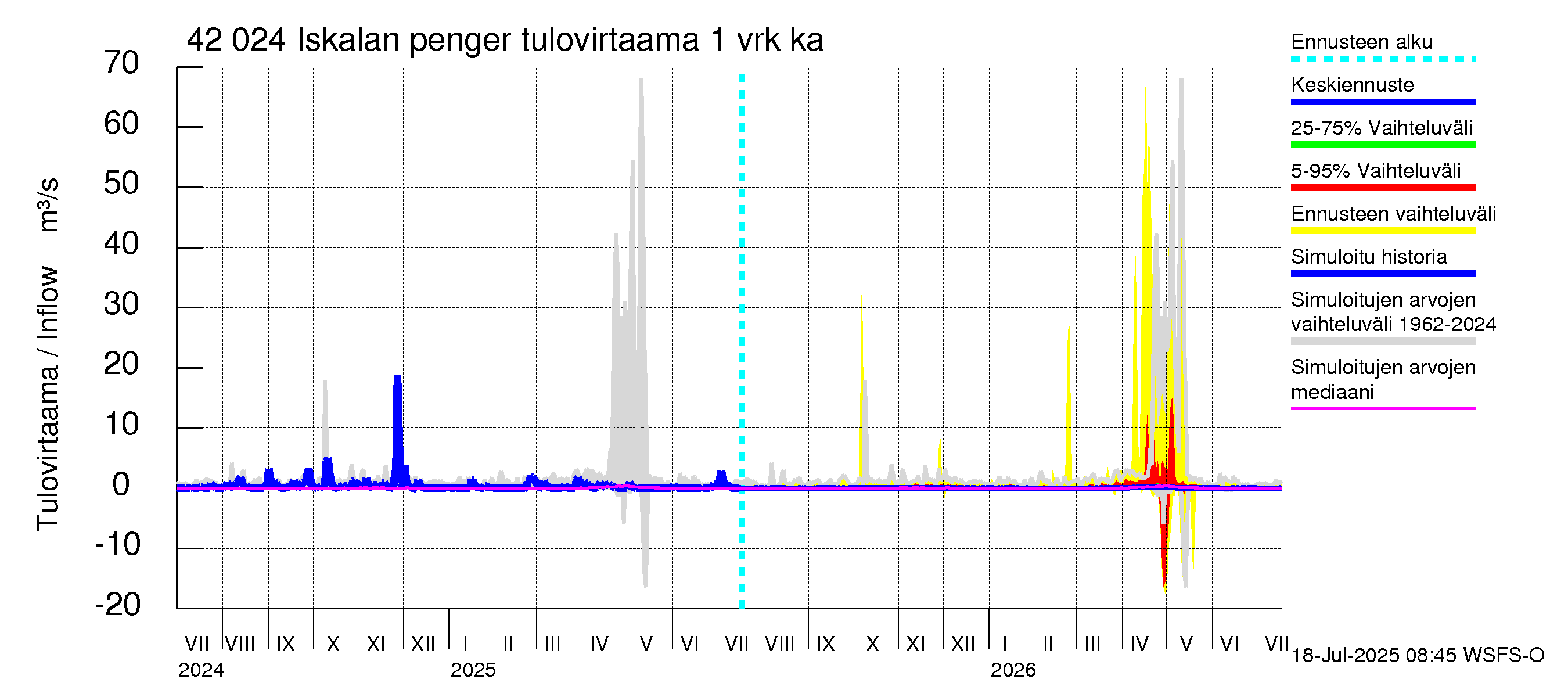 Kyrönjoen vesistöalue - Iskalan pengerrys: Tulovirtaama - jakaumaennuste