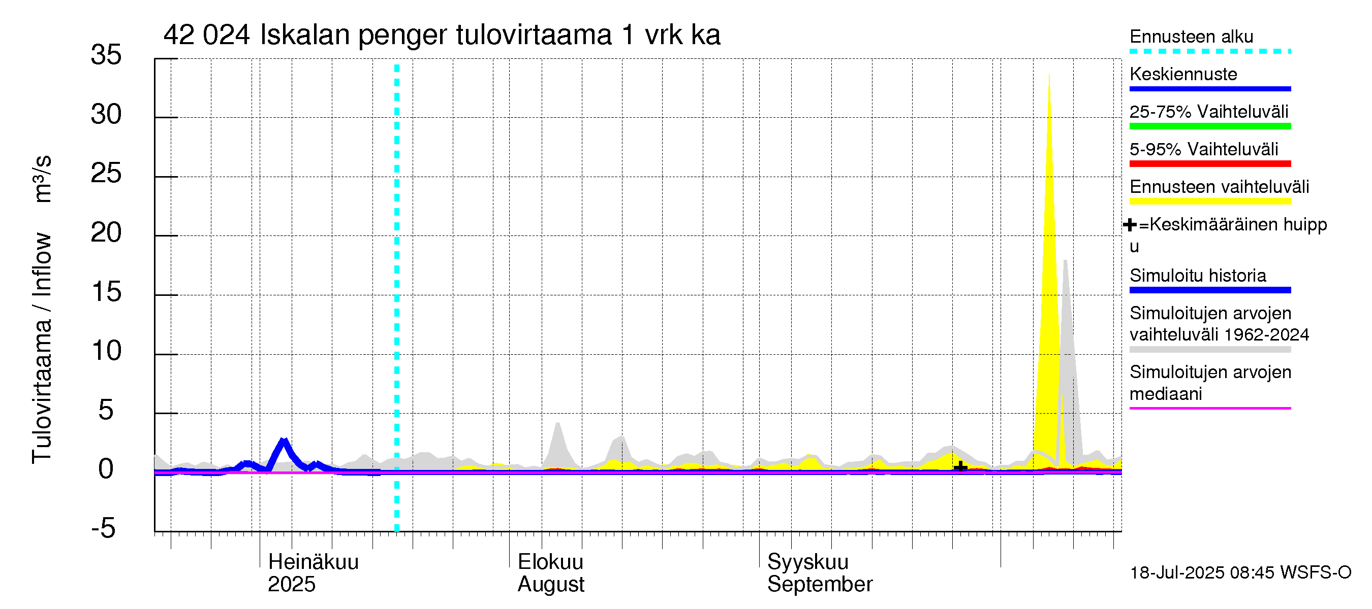 Kyrönjoen vesistöalue - Iskalan pengerrys: Tulovirtaama - jakaumaennuste