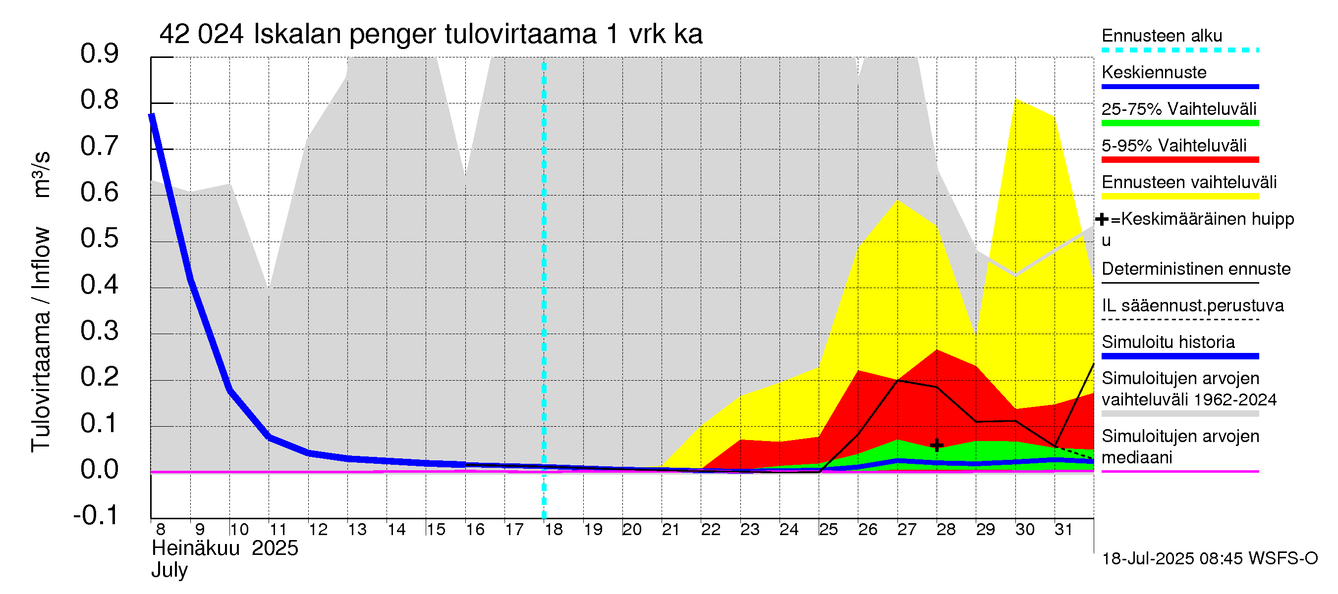 Kyrönjoen vesistöalue - Iskalan pengerrys: Tulovirtaama - jakaumaennuste