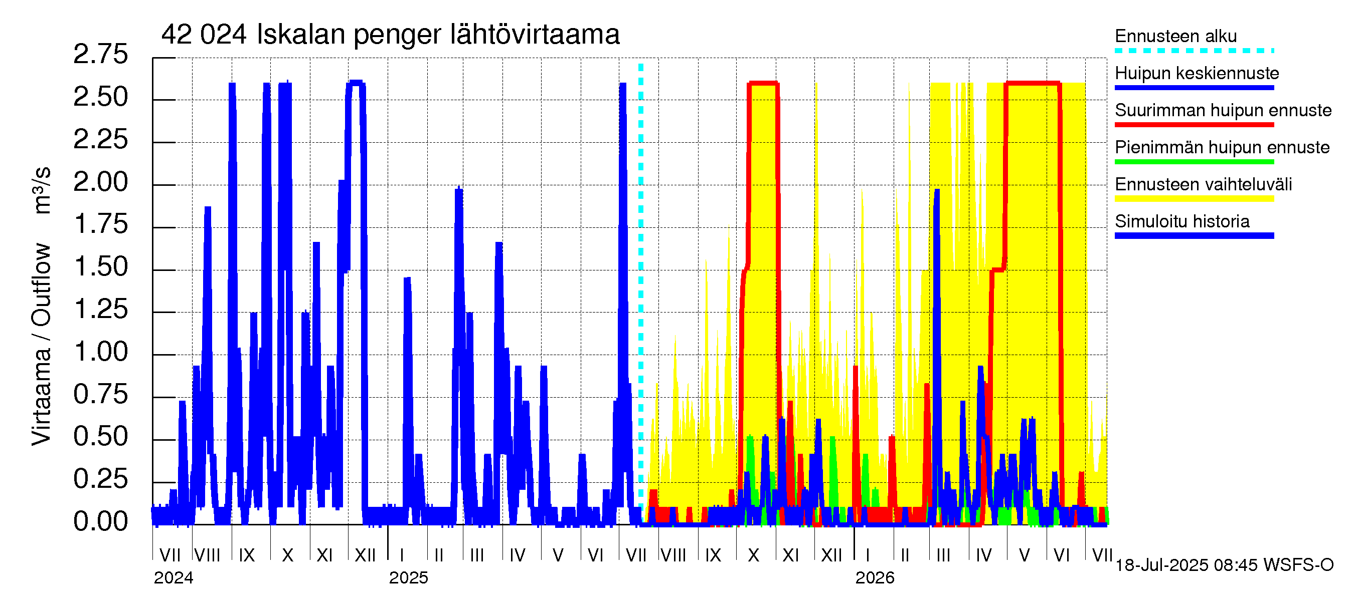 Kyrönjoen vesistöalue - Iskalan pengerrys: Lähtövirtaama / juoksutus - huippujen keski- ja ääriennusteet
