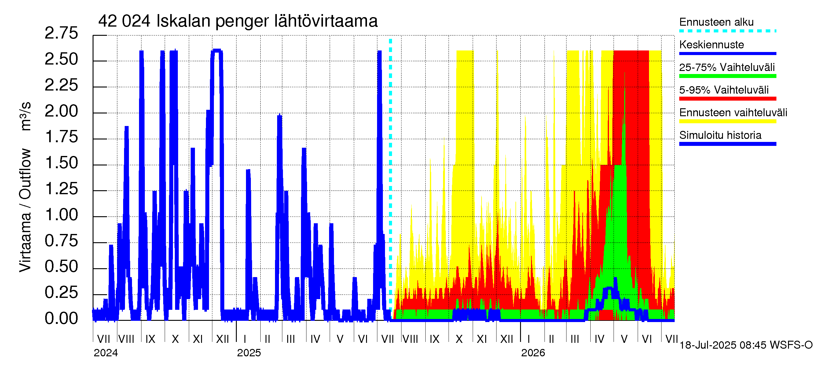 Kyrönjoen vesistöalue - Iskalan pengerrys: Lähtövirtaama / juoksutus - jakaumaennuste