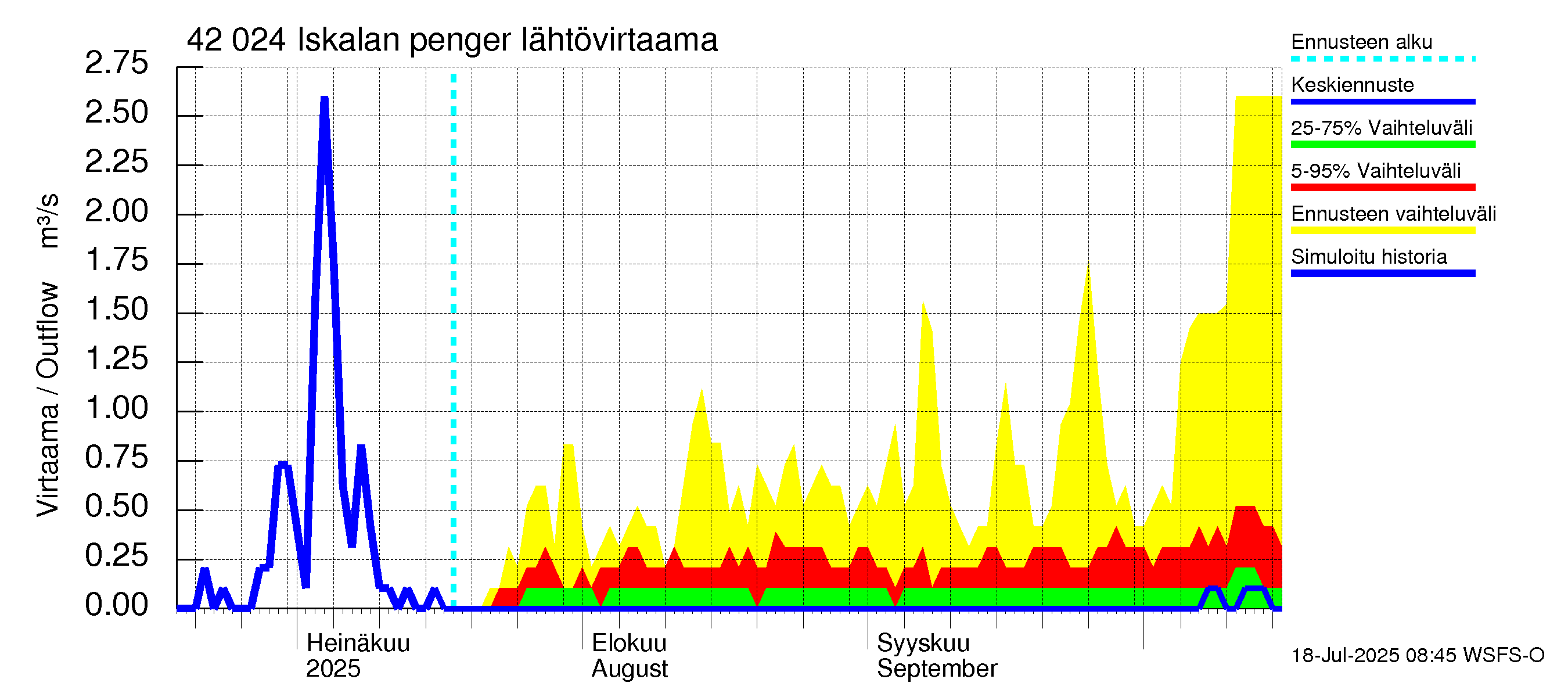 Kyrönjoen vesistöalue - Iskalan pengerrys: Lähtövirtaama / juoksutus - jakaumaennuste