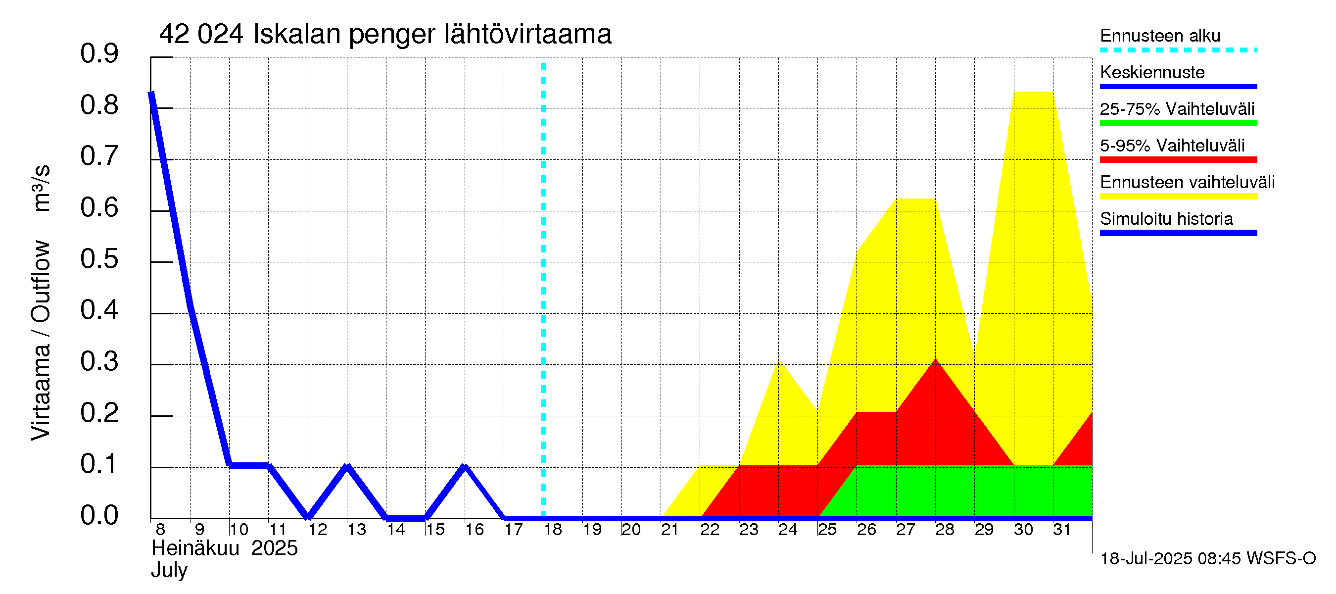 Kyrönjoen vesistöalue - Iskalan pengerrys: Lähtövirtaama / juoksutus - jakaumaennuste