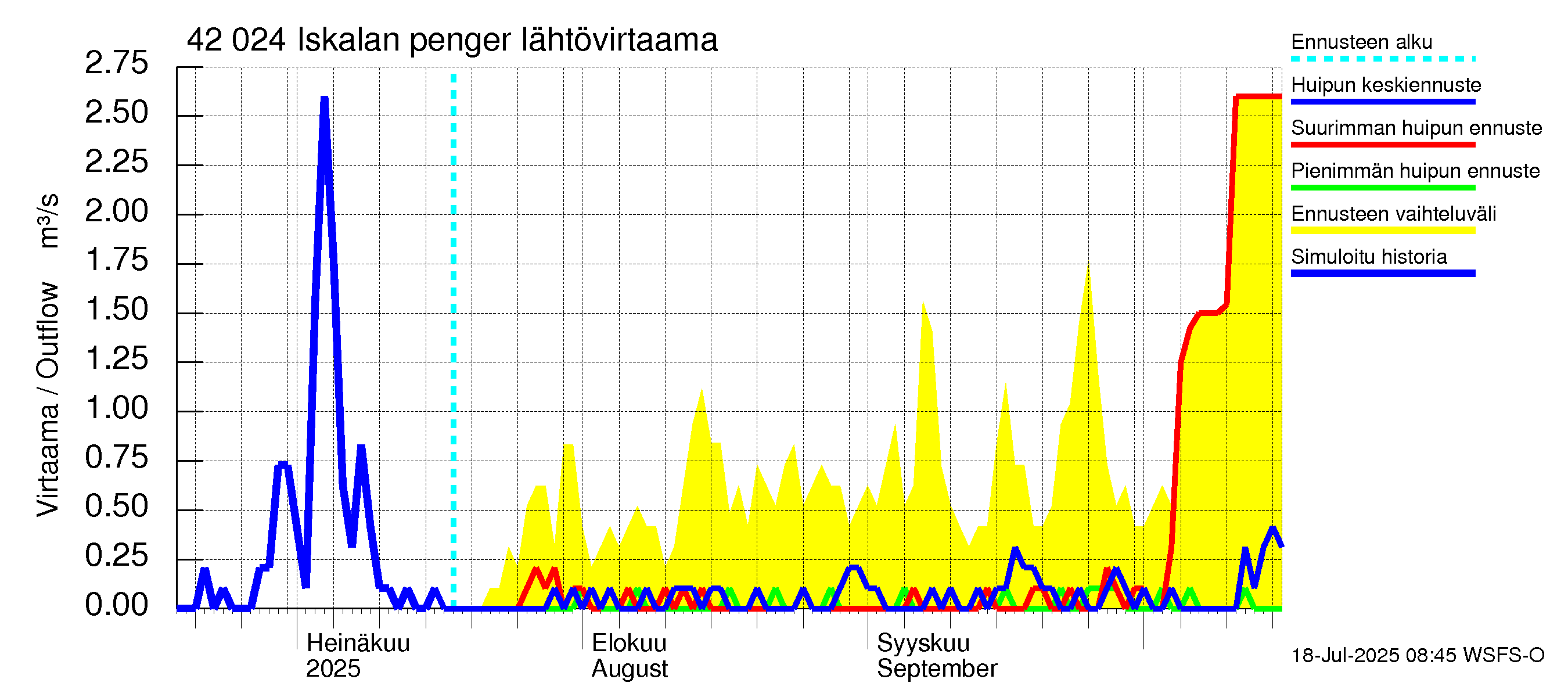 Kyrönjoen vesistöalue - Iskalan pengerrys: Lähtövirtaama / juoksutus - huippujen keski- ja ääriennusteet