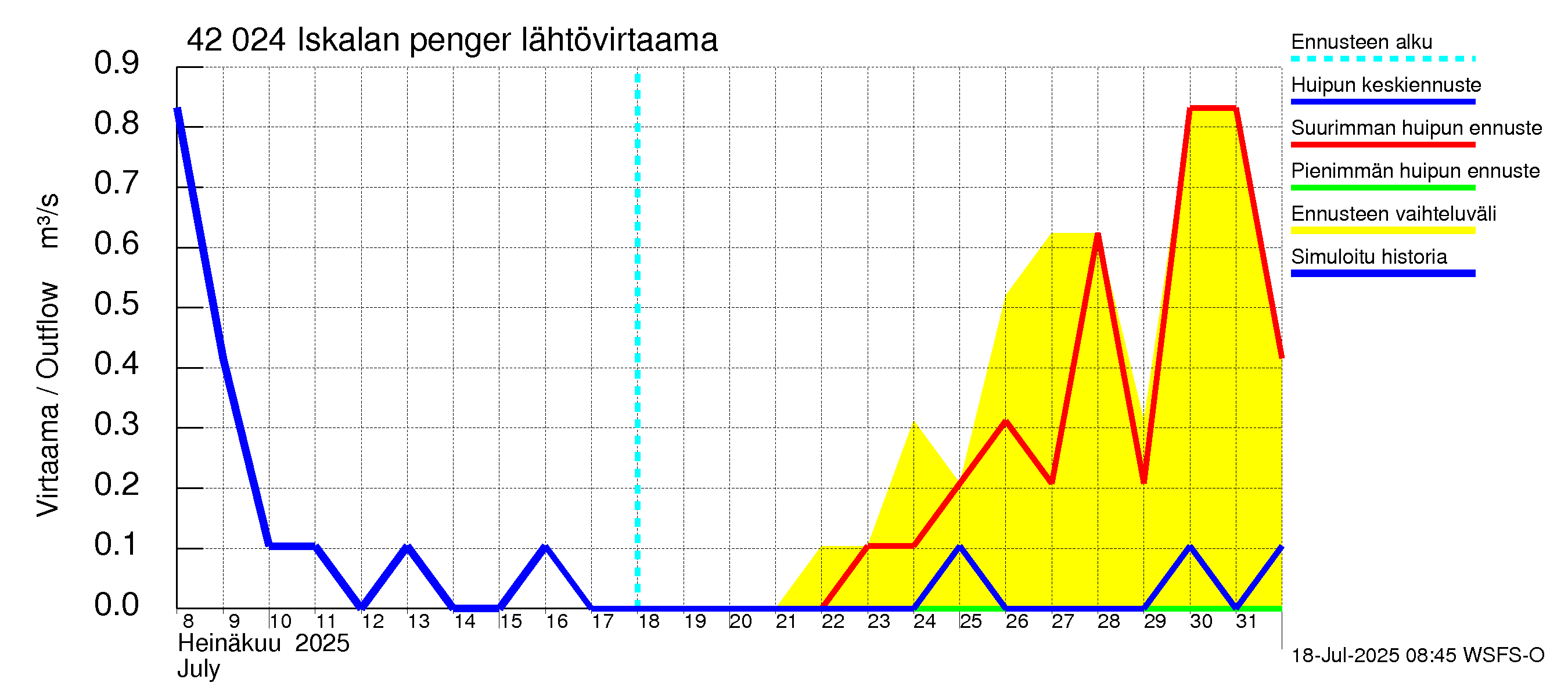 Kyrönjoen vesistöalue - Iskalan pengerrys: Lähtövirtaama / juoksutus - huippujen keski- ja ääriennusteet