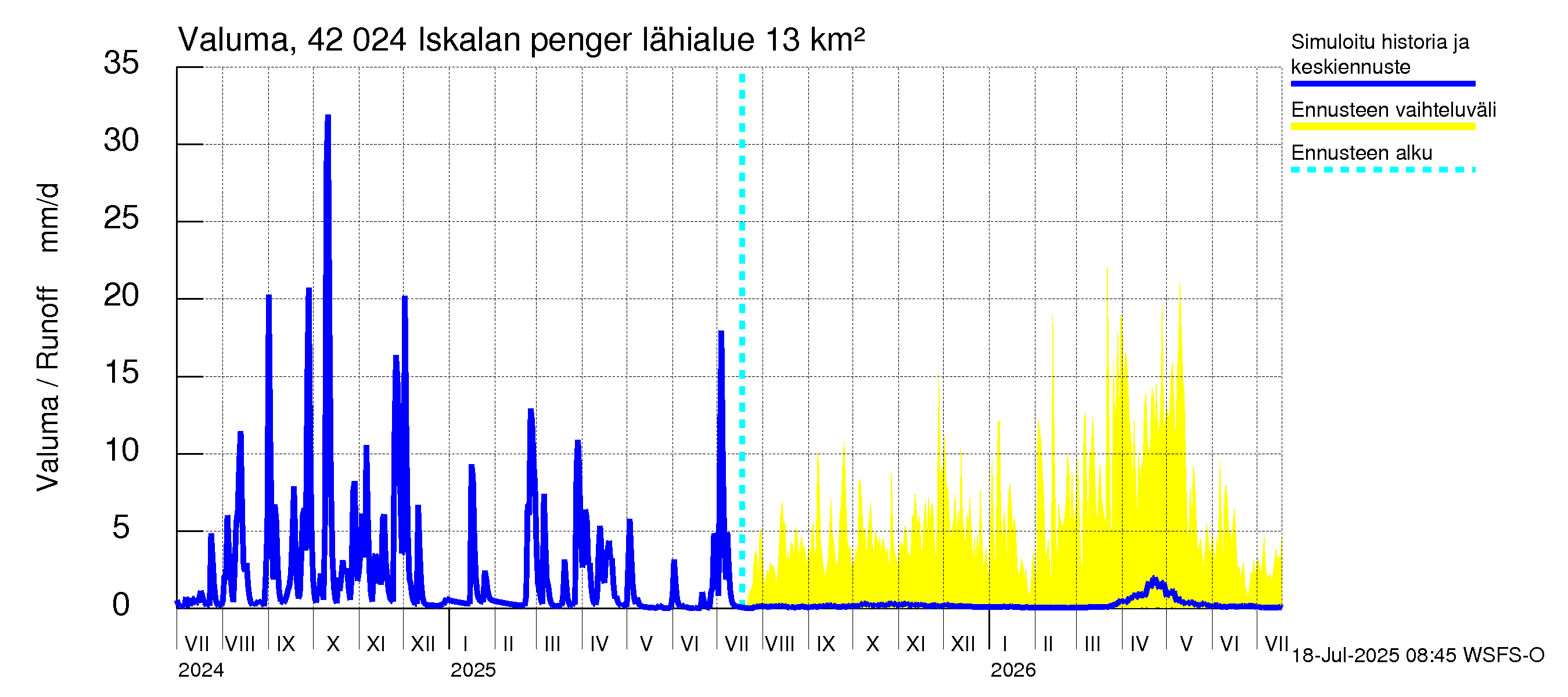 Kyrönjoen vesistöalue - Iskalan pengerrys: Valuma
