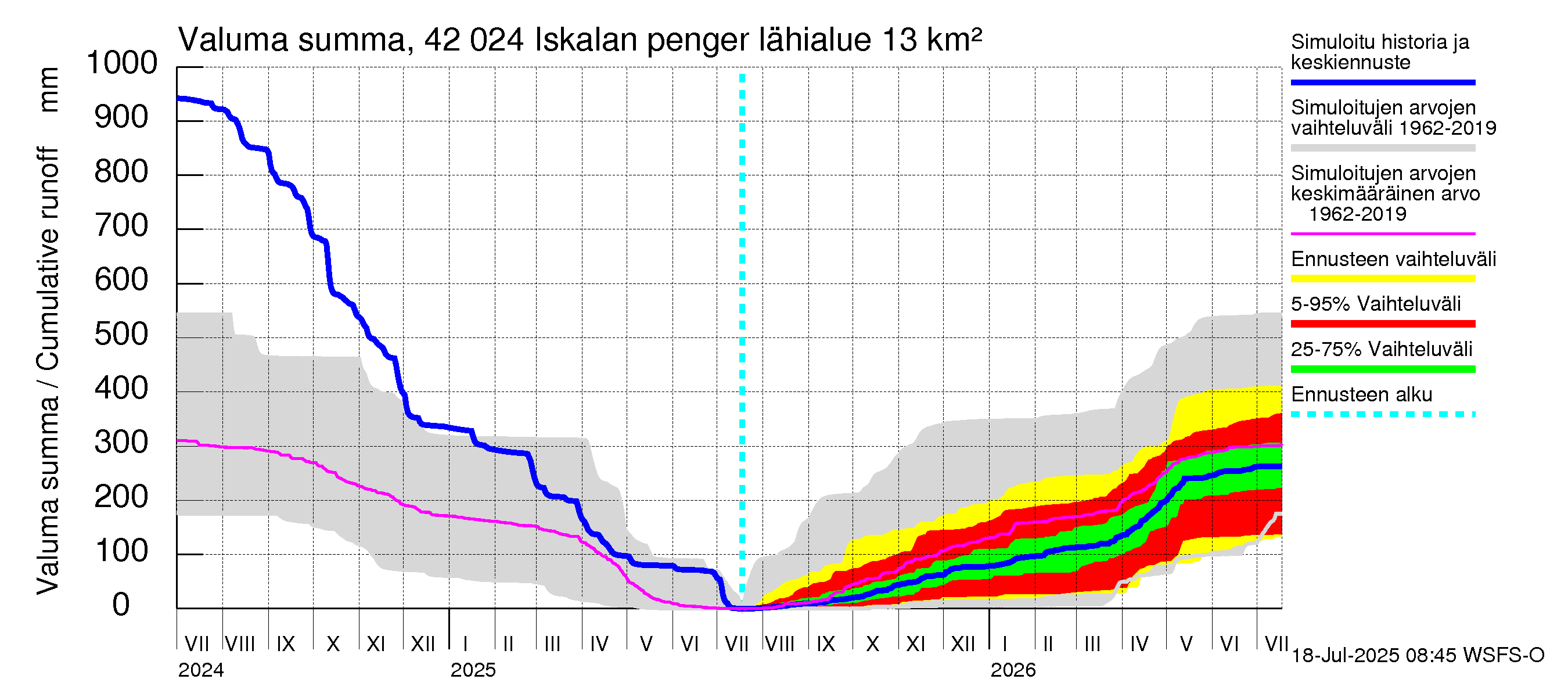 Kyrönjoen vesistöalue - Iskalan pengerrys: Valuma - summa