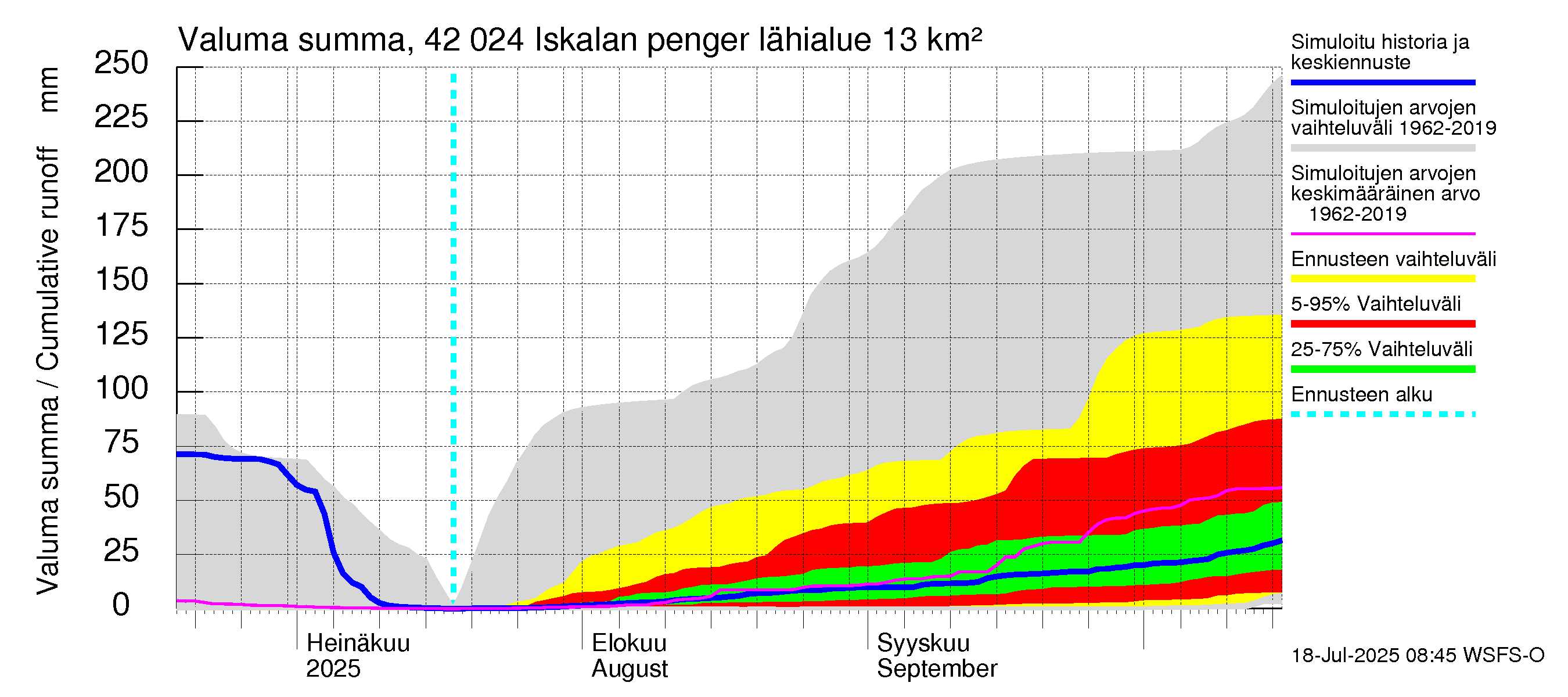 Kyrönjoen vesistöalue - Iskalan pengerrys: Valuma - summa