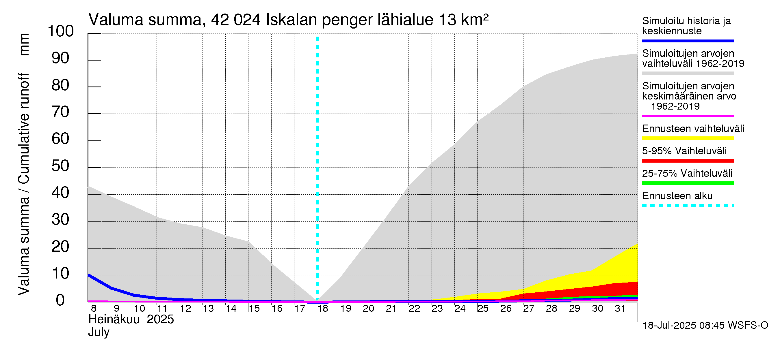 Kyrönjoen vesistöalue - Iskalan pengerrys: Valuma - summa