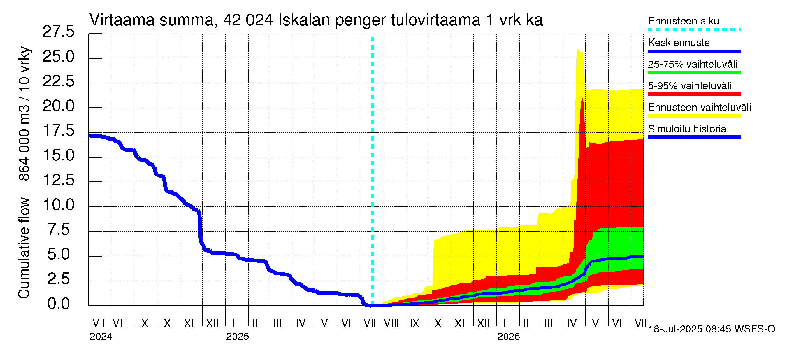 Kyrönjoen vesistöalue - Iskalan pengerrys: Tulovirtaama - summa
